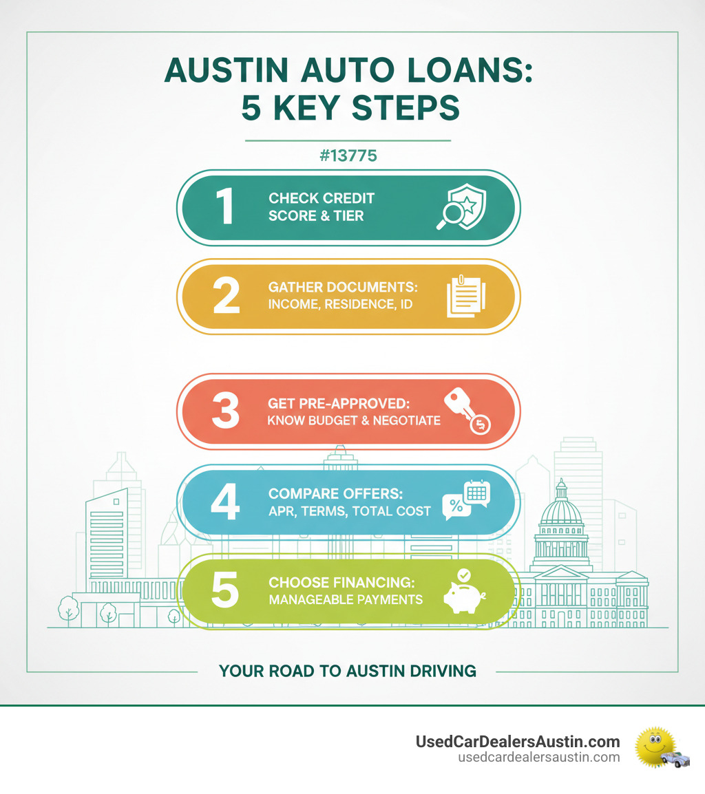 infographic showing 5 key steps to getting a car loan in Austin: 1. Check your credit score and understand your credit tier, 2. Gather required documents including proof of income, residence, and ID, 3. Get pre-approved to know your budget and strengthen negotiating power, 4. Compare loan offers looking at APR, terms, and total cost, 5. Choose financing that fits your budget with manageable monthly payments - auto loans in austin infographic
