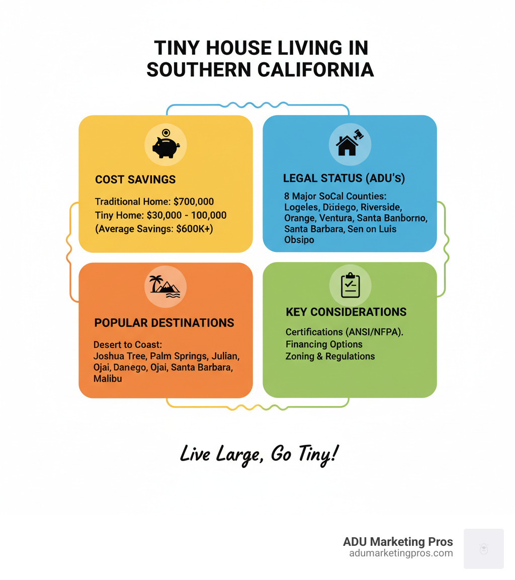 Infographic showing benefits of tiny house living in Southern California including average cost savings compared to traditional housing ($30,000-$100,000 vs $700,000), legal status as ADUs in 8 major SoCal counties, popular destinations from desert to coast, and key considerations like ANSI/NFPA certification requirements, financing options, and zoning regulations - Tiny house SoCal infographic Infographic showing benefits of tiny house living in Southern California including average cost savings compared to traditional housing ($30,000-$100,000 vs $700,000), legal status as ADUs in 8 major SoCal counties, popular destinations from desert to coast, and key considerations like ANSI/NFPA certification requirements, financing options, and zoning regulations - Tiny house SoCal infographic