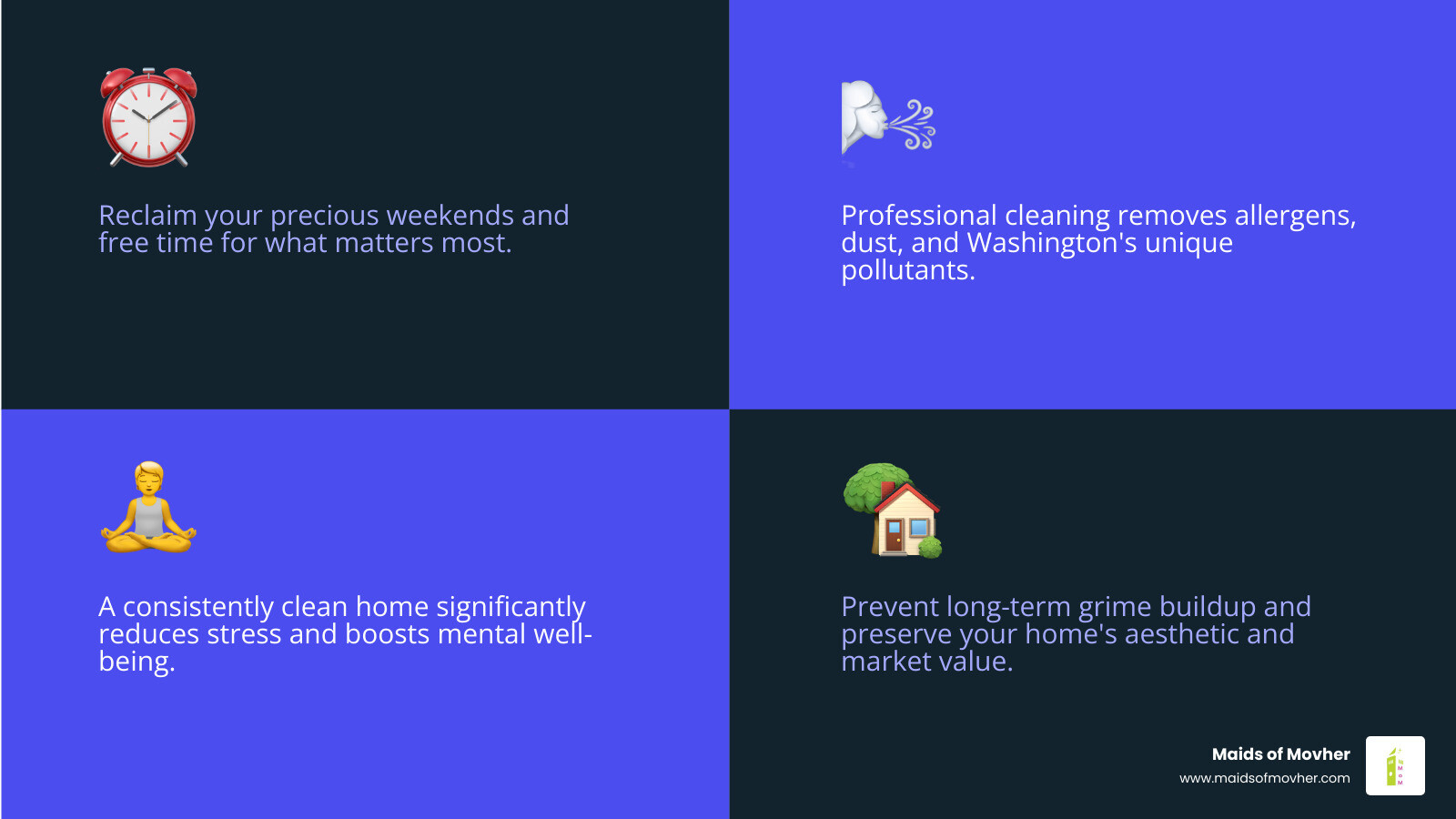 infographic showing benefits of monthly professional cleaning including time savings, reduced stress, allergen removal with HEPA filtration statistics, prevention of grime buildup, and maintained home value with icons for each benefit - monthly cleaning services washington infographic 4_facts_emoji_blue