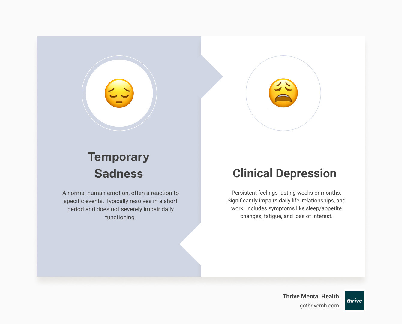 infographic explaining the key differences between temporary sadness and the persistent symptoms of clinical depression. - depression test infographic comparison-2-items-formal