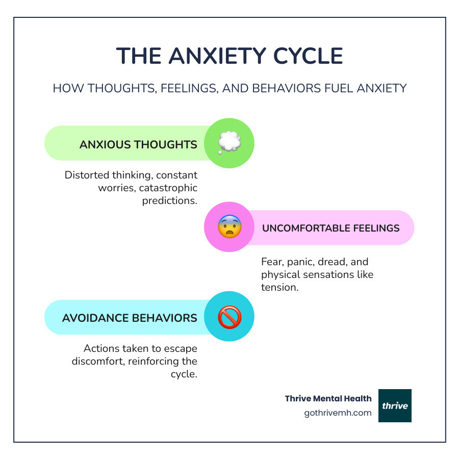 Infographic showing the CBT cycle for anxiety: Anxious thoughts lead to uncomfortable feelings, which trigger avoidance behaviors, reinforcing the anxious thoughts—and how CBT breaks this cycle by challenging distorted thinking and building new coping skills - therapist in florida who uses cbt for anxiety infographic infographic-line-3-steps-colors Infographic showing the CBT cycle for anxiety: Anxious thoughts lead to uncomfortable feelings, which trigger avoidance behaviors, reinforcing the anxious thoughts—and how CBT breaks this cycle by challenging distorted thinking and building new coping skills - therapist in florida who uses cbt for anxiety infographic infographic-line-3-steps-colors