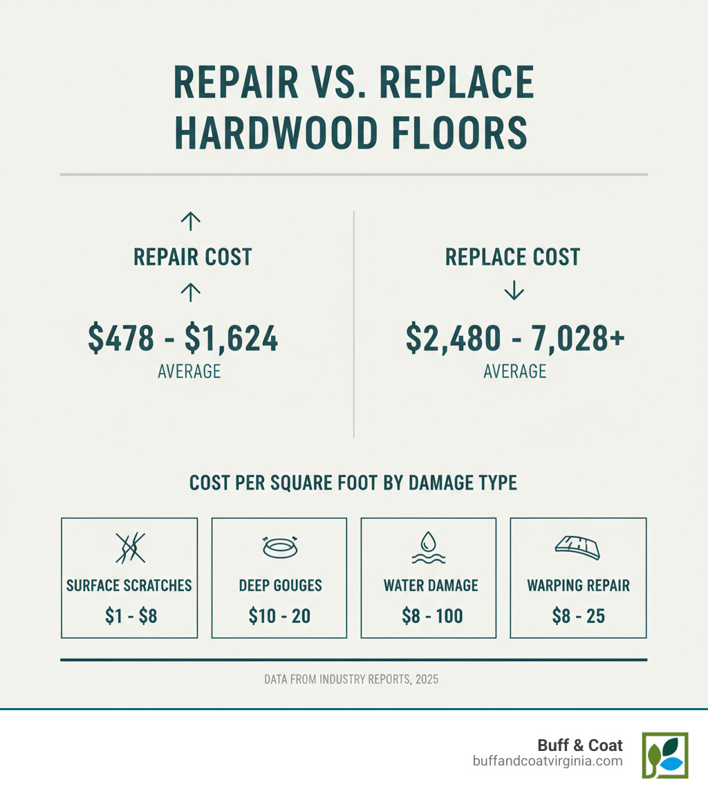 Infographic comparing repair costs versus replacement costs for hardwood floors, showing average repair cost of $478-$1,624 versus replacement cost of $2,480-$7,028 or more, with visual breakdown of cost per square foot for different damage types: surface scratches $1-8, deep gouges $10-20, water damage $8-100, and warping repair $8-25 - repair damaged wood floor infographic Infographic comparing repair costs versus replacement costs for hardwood floors, showing average repair cost of $478-$1,624 versus replacement cost of $2,480-$7,028 or more, with visual breakdown of cost per square foot for different damage types: surface scratches $1-8, deep gouges $10-20, water damage $8-100, and warping repair $8-25 - repair damaged wood floor infographic