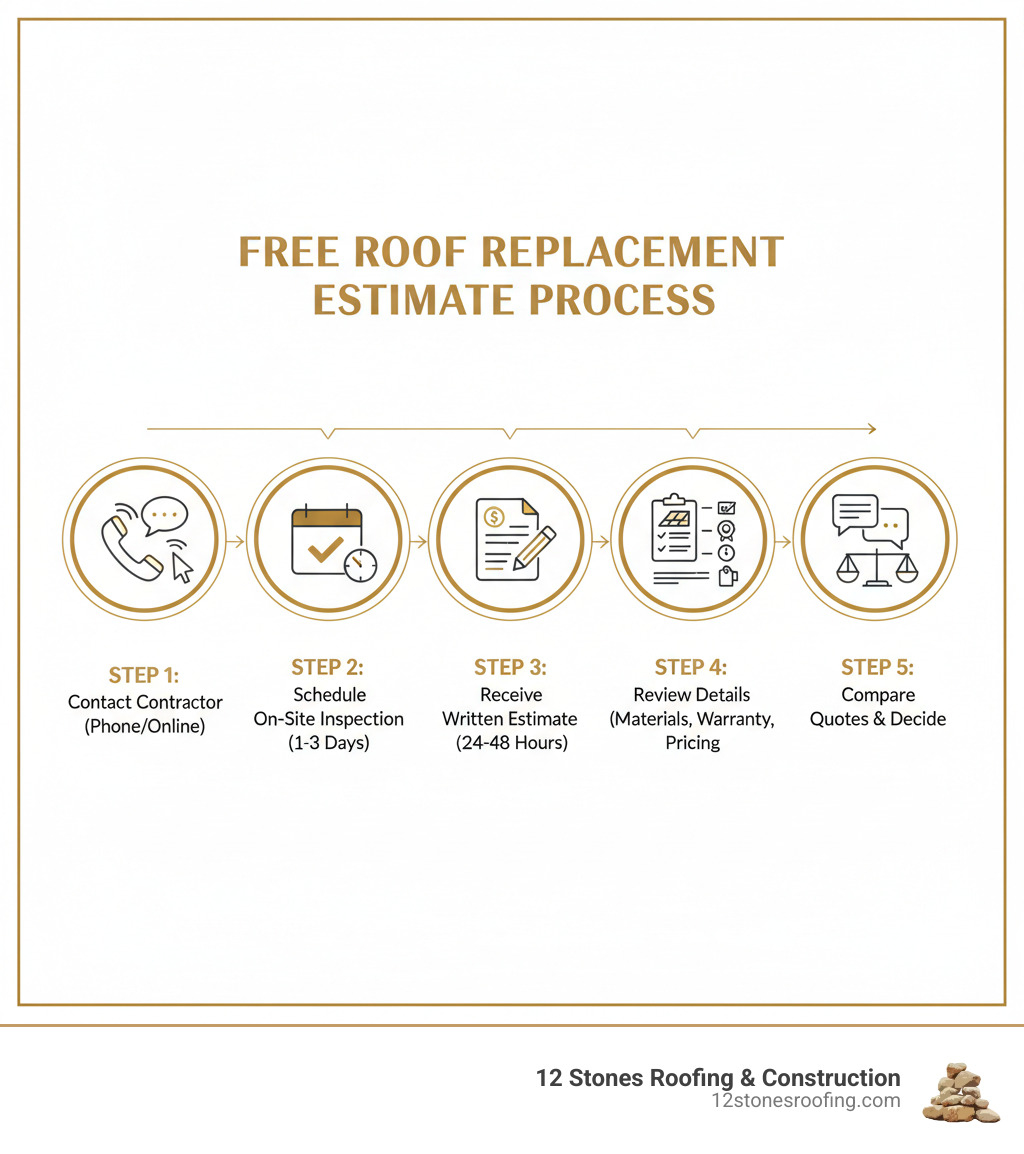 Infographic showing the free roof replacement estimate process: Step 1 - Contact contractor by phone or online form, Step 2 - Schedule on-site inspection within 1-3 days, Step 3 - Receive detailed written estimate within 24-48 hours, Step 4 - Review materials, warranties, timeline and pricing, Step 5 - Compare multiple quotes before deciding - free roof replacement estimate infographic 