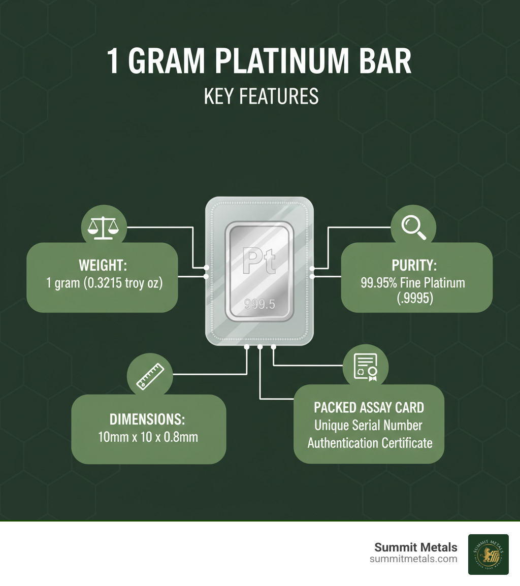 Infographic showing a 1 gram platinum bar with labeled features: weight of 1 gram equals 0.03215 troy ounces, purity of 99.95% fine platinum, typical dimensions of 10mm x 10mm x 0.8mm thickness, sealed in tamper-evident assay card with unique serial number and authentication certificate - 1 gram platinum bar infographic Infographic showing a 1 gram platinum bar with labeled features: weight of 1 gram equals 0.03215 troy ounces, purity of 99.95% fine platinum, typical dimensions of 10mm x 10mm x 0.8mm thickness, sealed in tamper-evident assay card with unique serial number and authentication certificate - 1 gram platinum bar infographic