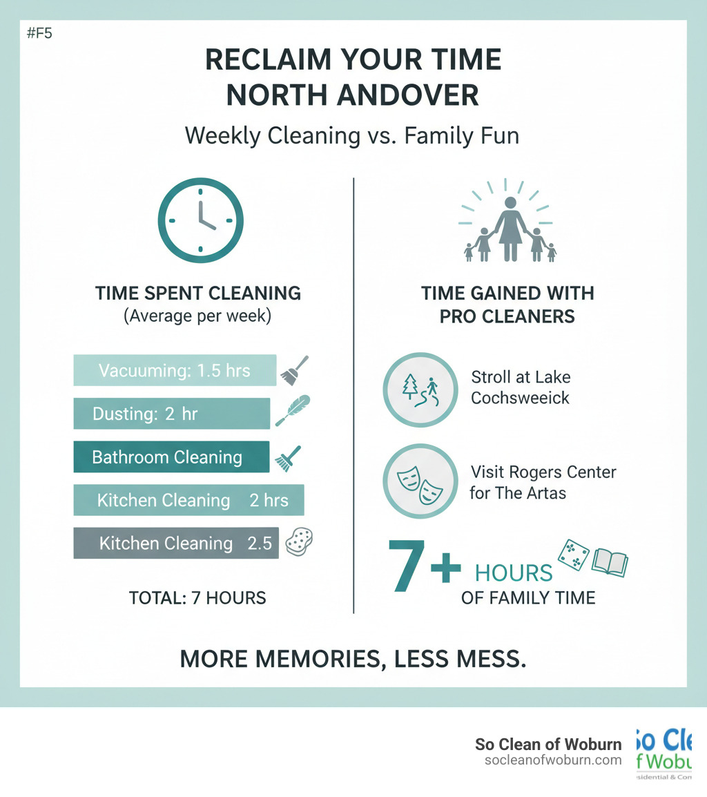 infographic showing time spent cleaning per week versus activities families could enjoy instead, with breakdown of average hours spent on vacuuming, dusting, bathroom cleaning, and kitchen cleaning compared to leisure time gained with professional services - house cleaning services north andover ma infographic 
