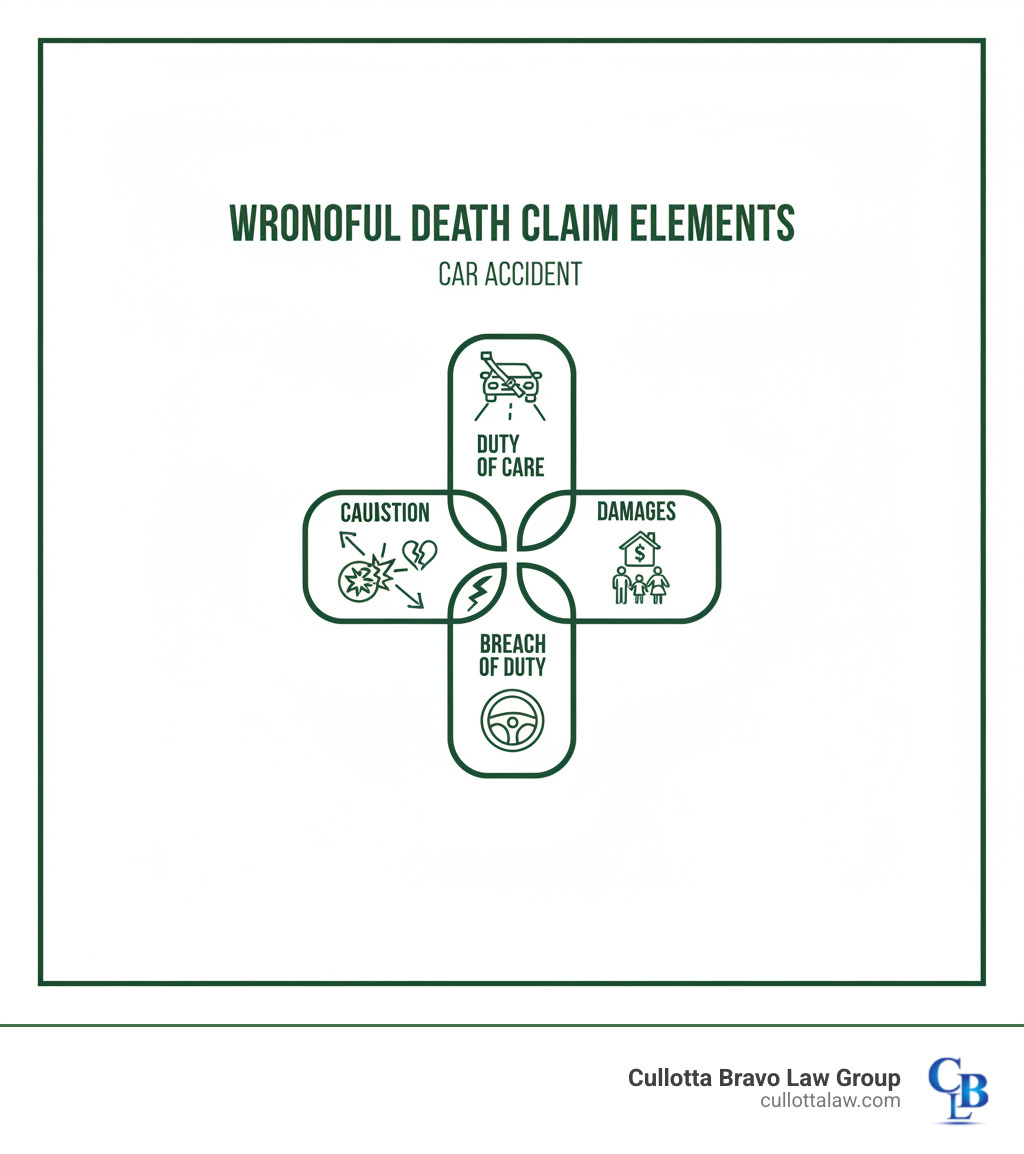 Infographic showing the four core elements of a wrongful death claim: 1. Duty of Care - The at-fault party owed a legal duty to drive safely, 2. Breach of Duty - They violated that duty through negligence or recklessness, 3. Causation - Their breach directly caused the fatal accident, 4. Damages - The death resulted in measurable losses for surviving family members - wrongful death car accident infographic 