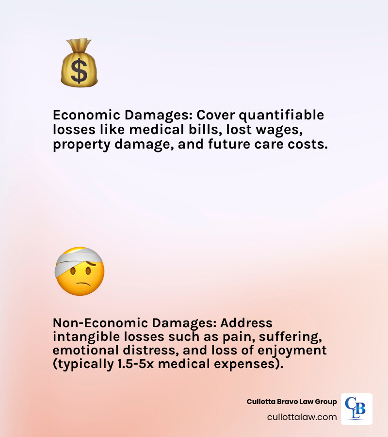 Infographic showing two columns: Economic Damages (medical bills, lost wages, property damage, future care costs) and Non-Economic Damages (pain and suffering, emotional distress, loss of enjoyment, calculated at 1.5-5x medical expenses) with arrows pointing to Maximum Settlement Value - maximum car accident settlement infographic 2_facts_emoji_light-gradient