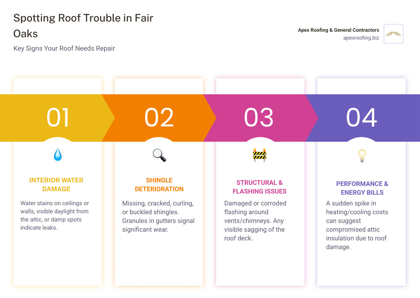 Infographic showing key signs of roof damage in Fair Oaks: water stains on ceilings, missing or curled shingles, granules in gutters, visible daylight through attic, damaged flashing around chimneys, sagging roof deck, and increased energy bills—with indicators for when to call a professional immediately versus scheduling routine maintenance - Fair Oaks roof repair infographic pillar-4-steps