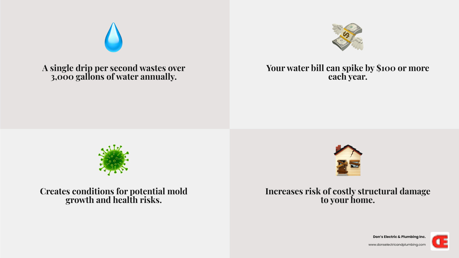 Infographic showing annual water waste from a dripping faucet: one drip per second equals 3,000 gallons per year, equivalent to 180 showers, with potential water bill increases of $100 or more, plus risks of mold growth and structural damage - dripping faucet palatine infographic 4_facts_emoji_grey Infographic showing annual water waste from a dripping faucet: one drip per second equals 3,000 gallons per year, equivalent to 180 showers, with potential water bill increases of $100 or more, plus risks of mold growth and structural damage - dripping faucet palatine infographic 4_facts_emoji_grey