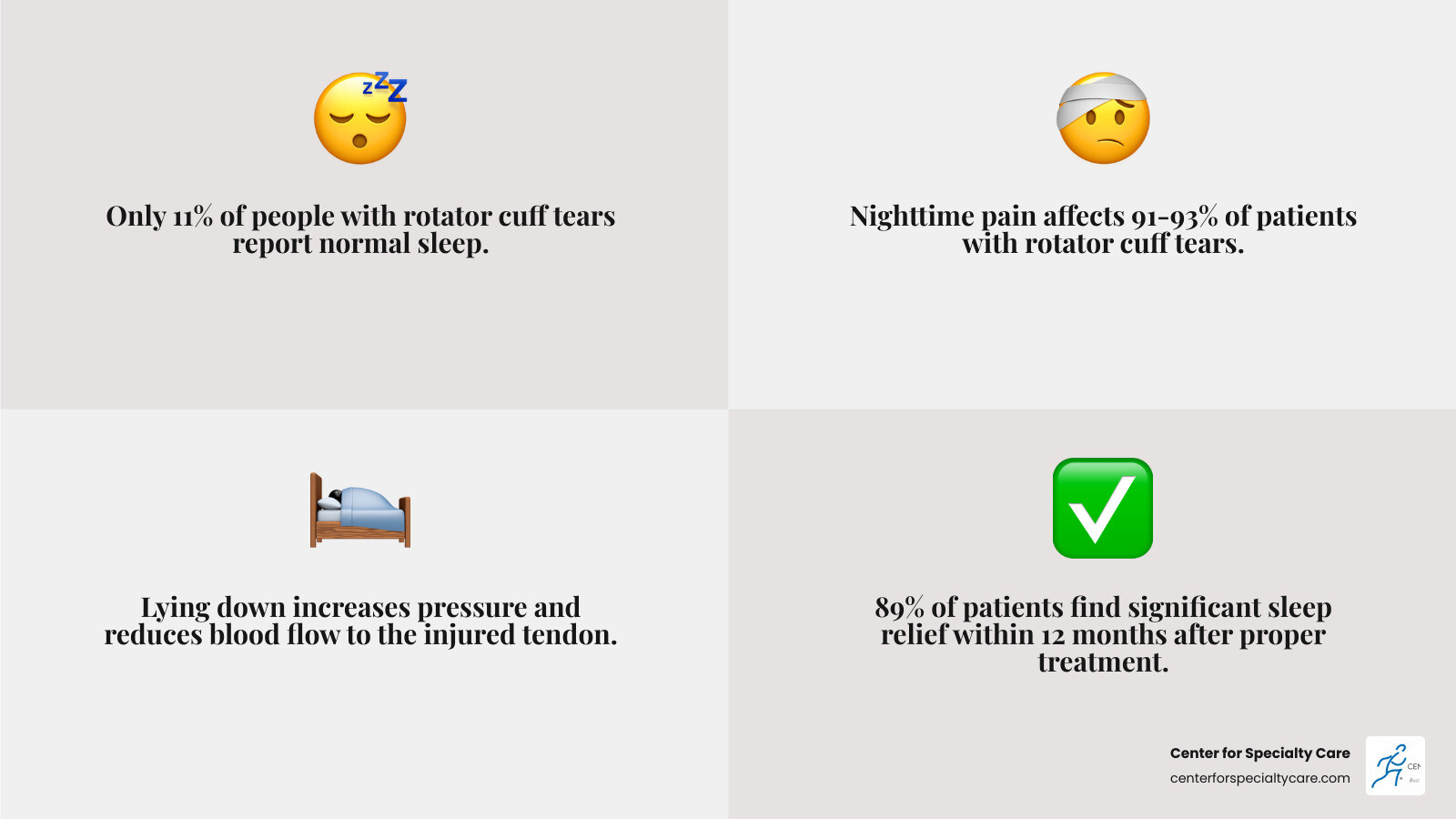 Infographic showing rotator cuff anatomy comparing a healthy shoulder with four intact muscles and tendons (supraspinatus, infraspinatus, teres minor, subscapularis) to a torn rotator cuff with a partial or complete tendon separation from the humerus bone, highlighting the area of inflammation and tear location - rotator cuff tear pain at night infographic 4_facts_emoji_grey