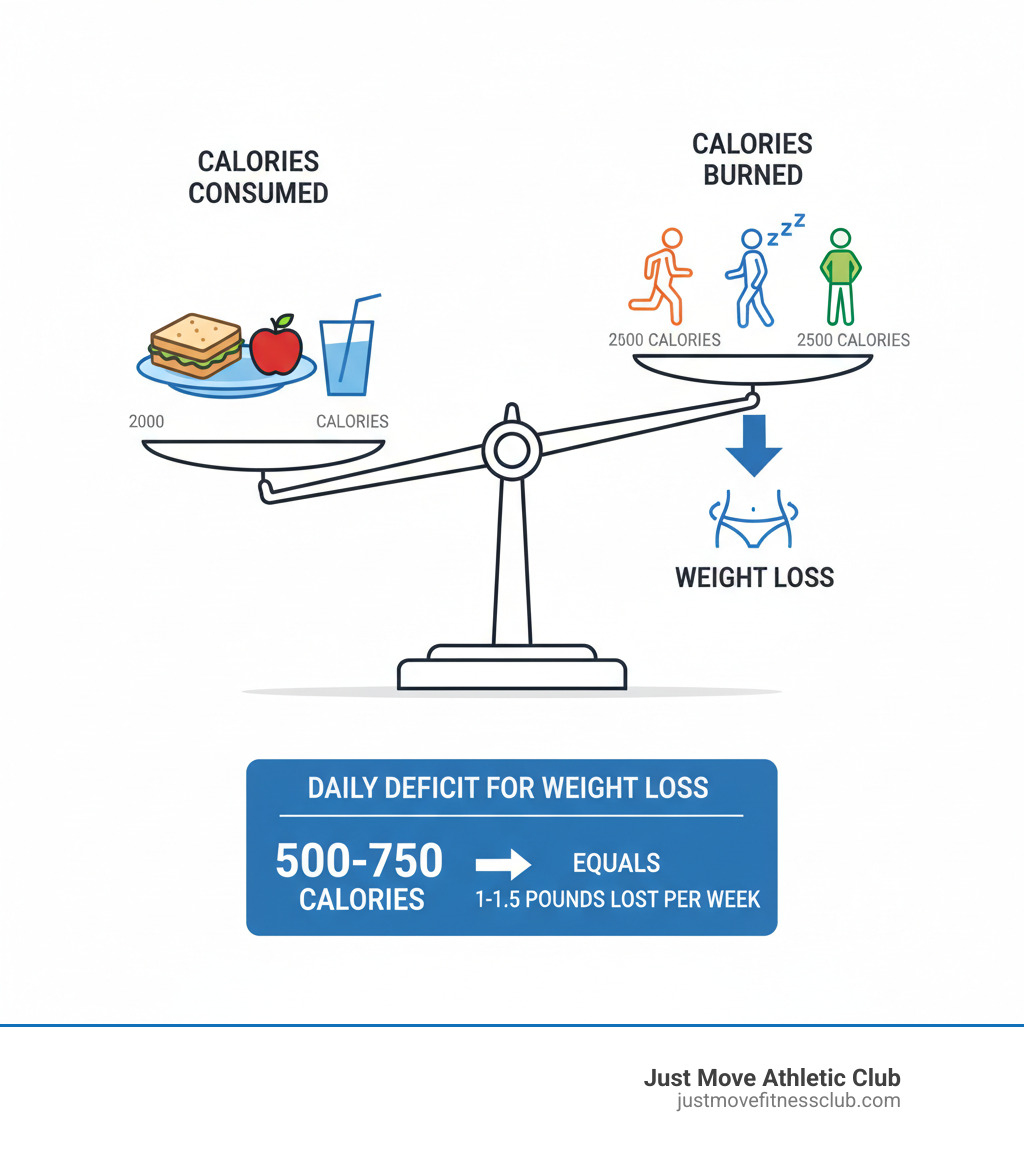 infographic showing calorie deficit principle with calories consumed on left side of scale (food items like sandwich, apple, drink totaling daily intake) and calories burned on right side (person exercising, person sleeping, person doing daily activities totaling daily expenditure), with arrow pointing to weight loss when calories out exceed calories in, plus visual showing recommended 500-750 calorie daily deficit equals 1-1.5 pounds lost per week - exercise that can help you lose weight infographic 