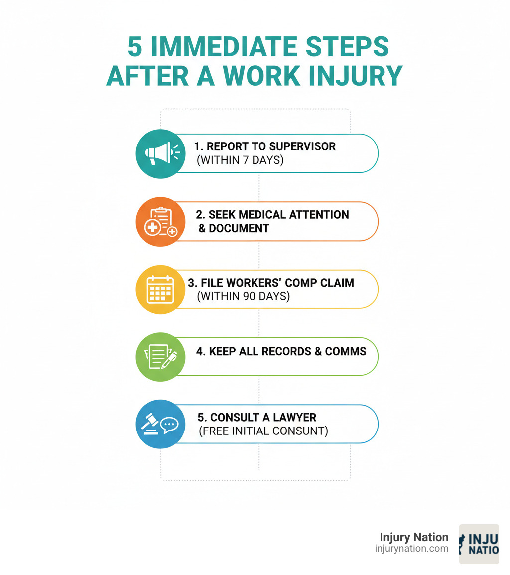 Infographic showing 5 immediate steps after a work injury: 1. Report injury to supervisor immediately (within 7 days in most states), 2. Seek medical attention and document everything, 3. File workers' compensation claim within 90 days, 4. Keep records of all medical visits and communications, 5. Consult a workers' compensation lawyer for free initial consultation - lawyers for injured workers infographic 