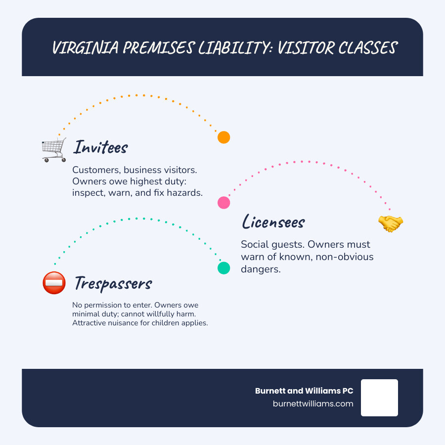 Infographic showing three categories of visitors in Virginia premises liability law: Invitees (shown with shopping cart icon) receive highest duty of care with property inspection and warning requirements; Licensees (shown with handshake icon) receive duty to warn of known hazards; Trespassers (shown with fence icon) receive minimal duty except for children and attractive nuisances. Each category includes examples and the specific duty owed by property owners under Virginia law. - Virginia premises liability infographic infographic-line-3-steps-blues-accent_colors Infographic showing three categories of visitors in Virginia premises liability law: Invitees (shown with shopping cart icon) receive highest duty of care with property inspection and warning requirements; Licensees (shown with handshake icon) receive duty to warn of known hazards; Trespassers (shown with fence icon) receive minimal duty except for children and attractive nuisances. Each category includes examples and the specific duty owed by property owners under Virginia law. - Virginia premises liability infographic infographic-line-3-steps-blues-accent_colors