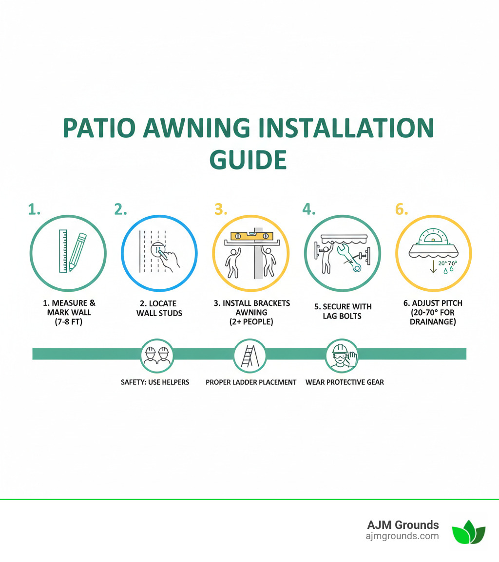 Infographic showing step-by-step patio awning installation process: 1) Measuring and marking wall at 7-8 feet height, 2) Locating wall studs with stud finder, 3) Installing level mounting brackets into studs, 4) Two people lifting awning onto brackets, 5) Securing with lag bolts, 6) Adjusting pitch to 20-70 degrees for drainage. Includes safety notes about using helpers, proper ladder placement, and protective gear. - installing a patio awning infographic 
