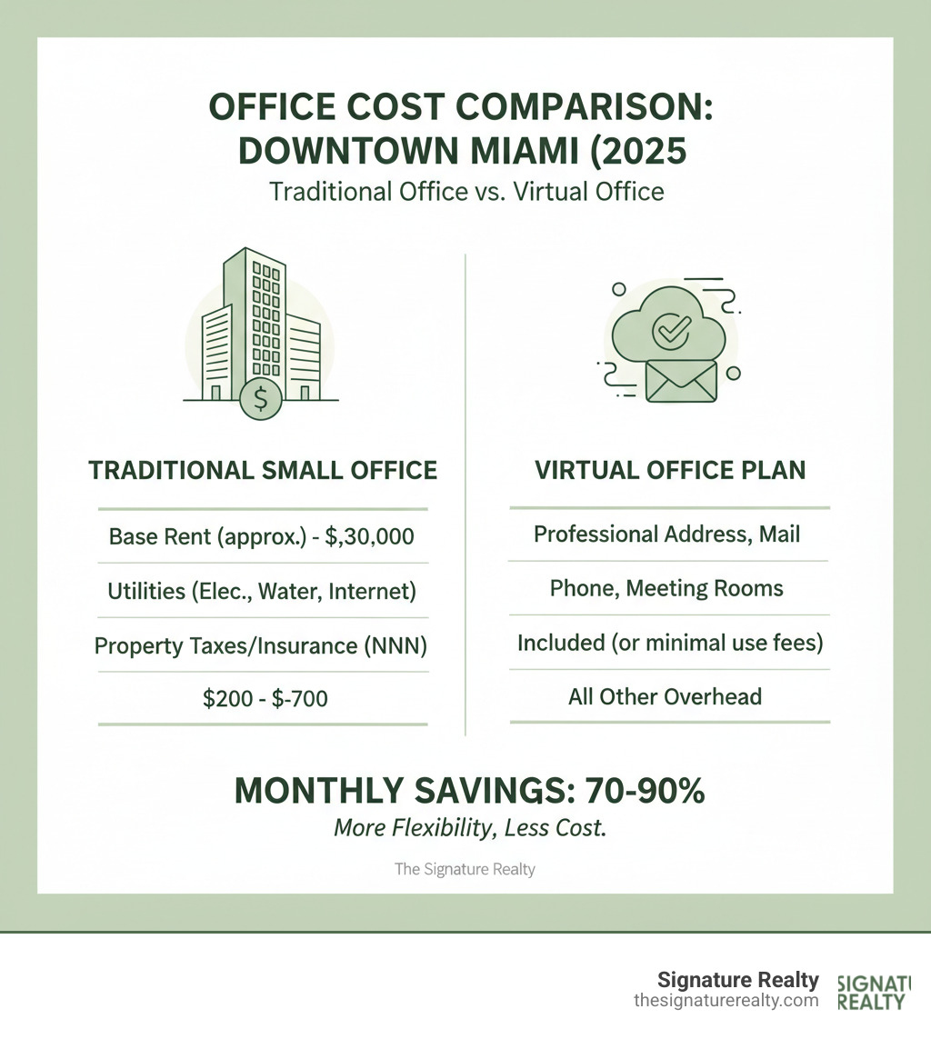 table comparing the monthly costs of a traditional small office in Downtown Miami vs. a comprehensive virtual office plan from Signature Realty - virtual office rental infographic table comparing the monthly costs of a traditional small office in Downtown Miami vs. a comprehensive virtual office plan from Signature Realty - virtual office rental infographic