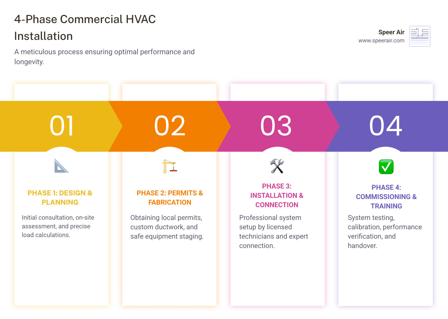 Infographic showing the 4-phase commercial HVAC installation process: Phase 1 Design & Planning with consultation and load calculations, Phase 2 Permits & Fabrication with custom ductwork and equipment staging, Phase 3 Installation & Connection with professional system setup, Phase 4 Commissioning & Training with testing and warranty registration - business hvac installation denville nj infographic pillar-4-steps Infographic showing the 4-phase commercial HVAC installation process: Phase 1 Design & Planning with consultation and load calculations, Phase 2 Permits & Fabrication with custom ductwork and equipment staging, Phase 3 Installation & Connection with professional system setup, Phase 4 Commissioning & Training with testing and warranty registration - business hvac installation denville nj infographic pillar-4-steps