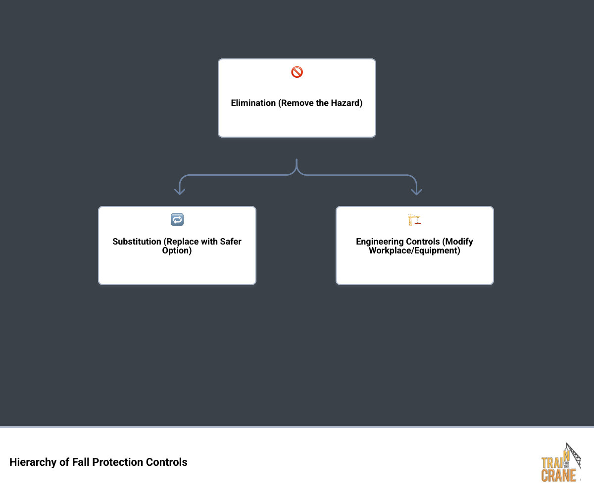 Infographic showing the mandatory components of Working at Heights certification in Ontario: 1) Basic Theory Module (3 hours minimum) covering hazard identification, fall protection hierarchy, rights and responsibilities, and safe use of ladders/scaffolds; 2) Practical Module (3.5 hours minimum) with hands-on training in fall protection systems, PPE inspection, anchor point selection, and rescue planning; 3) Written evaluation requiring 75% passing score; 4) Certificate valid for 3 years; 5) Refresher training required every 3 years through practical module completion - working at heights certificate infographic hierarchy