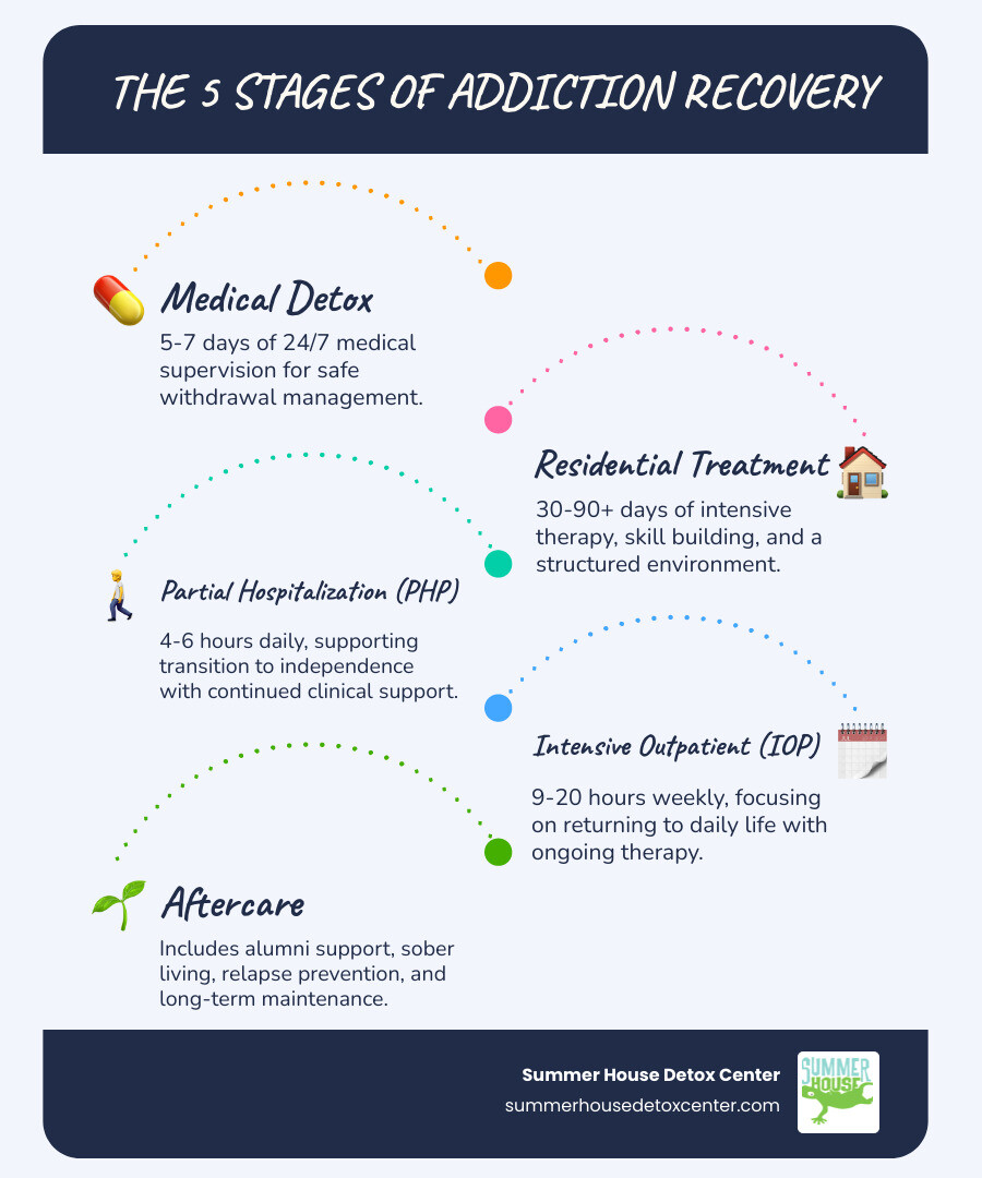 Infographic showing the stages of addiction recovery: Stage 1 - Medical Detox (5-7 days, 24/7 medical supervision, safe withdrawal management), Stage 2 - Residential Treatment (30-90+ days, intensive therapy, structured environment, skill building), Stage 3 - Partial Hospitalization/PHP (4-6 hours daily, transition to independence, continued clinical support), Stage 4 - Intensive Outpatient/IOP (9-20 hours weekly, return to daily life, ongoing therapy), Stage 5 - Aftercare (alumni support, sober living options, relapse prevention, long-term recovery maintenance) - long term rehab miami infographic infographic-line-5-steps-blues-accent_colors