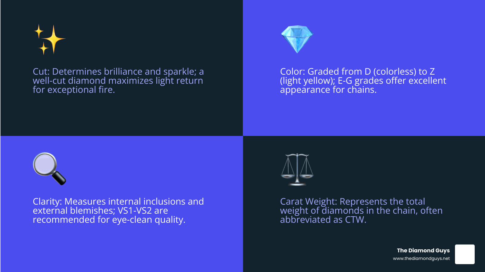 Infographic showing the 4 Cs of diamond quality: Cut (determines brilliance and sparkle), Color (grades from D colorless to Z yellow tint, with E-G being ideal for chains), Clarity (VS1-VS2 recommended for visible quality without flaws), and Carat Weight (total diamond weight in the chain, typically measured as CTW - Carat Total Weight). Includes visual examples of each grade and how they affect the chain's appearance and value. - men's real diamond chain infographic 4_facts_emoji_blue