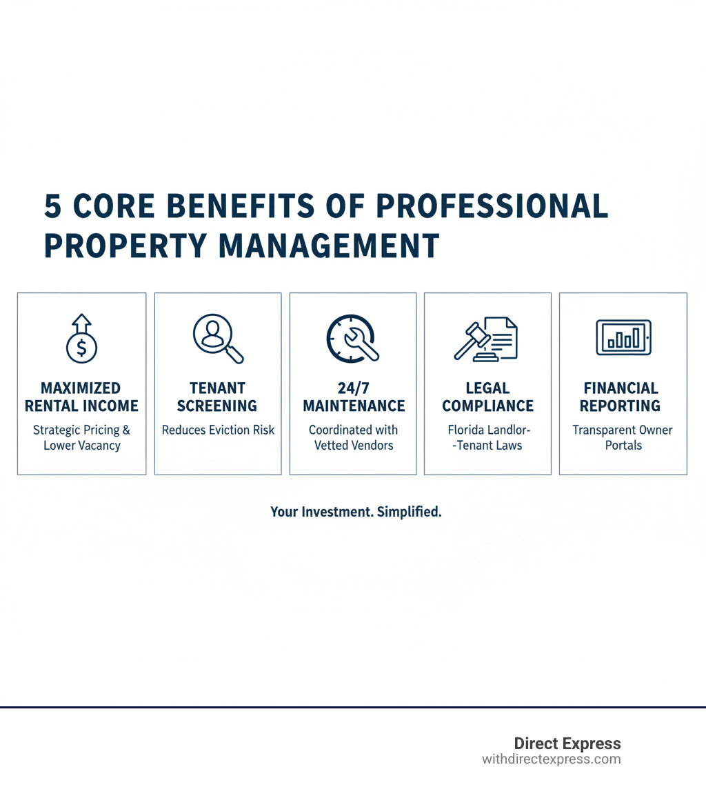 Infographic showing the five core benefits of professional property management: maximized rental income through strategic pricing and lower vacancy rates, comprehensive tenant screening reducing eviction risk, 24/7 maintenance coordination with vetted vendors, complete legal compliance with Florida landlord-tenant laws, and transparent financial reporting with owner portals - property management tampa infographic 
