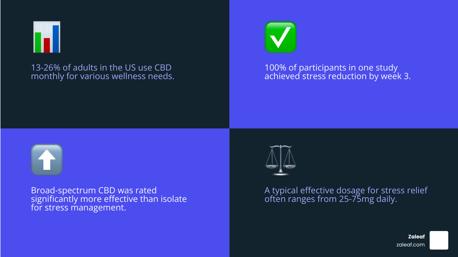 infographic showing key statistics: 13-26% of adults use CBD monthly, 100% of participants in one study achieved stress reduction by week 3, broad-spectrum rated significantly more effective than isolate for stress management, and typical dosage ranges from 25-75mg daily - cbd oil for stress infographic 4_facts_emoji_blue