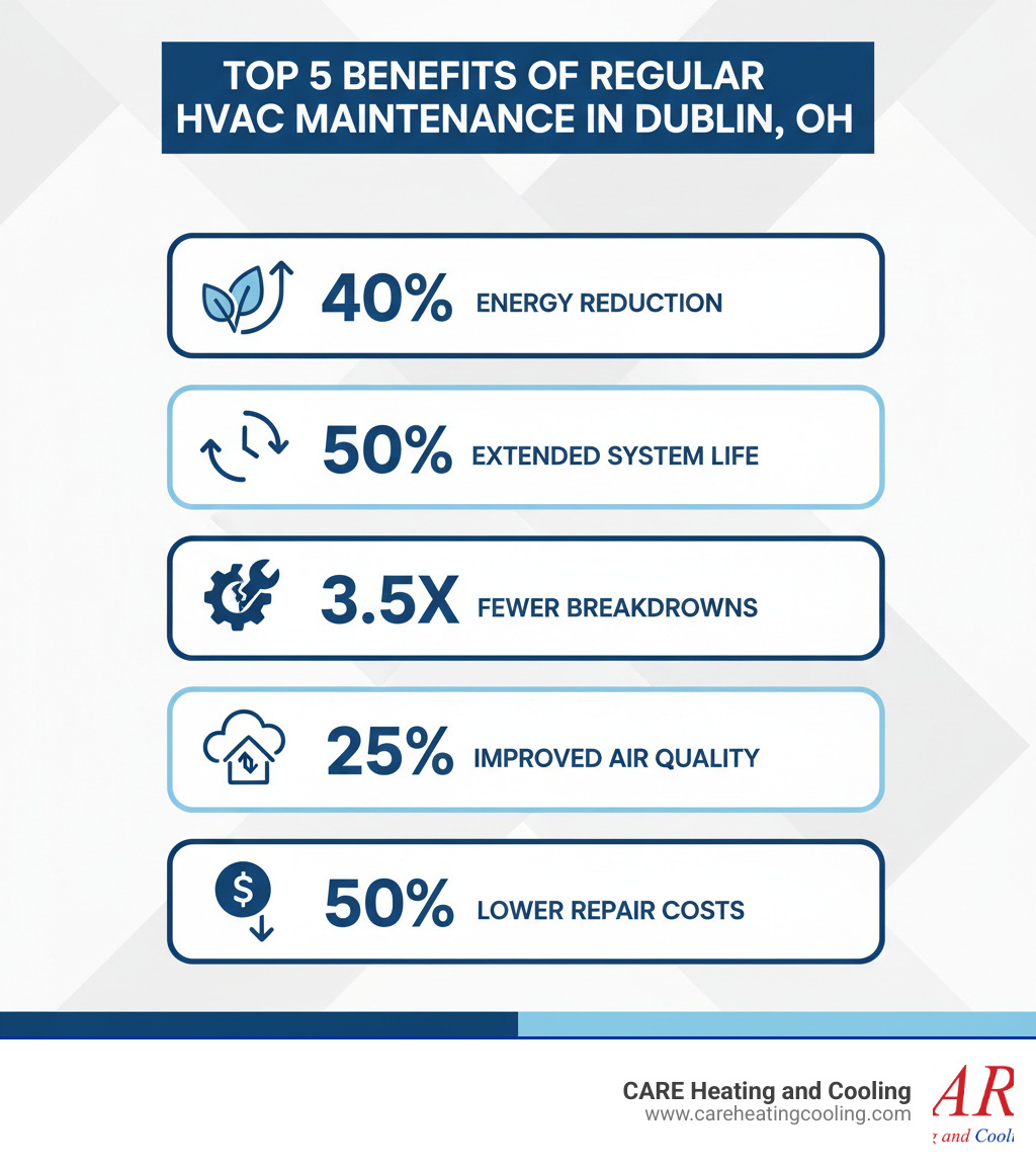 infographic showing the top 5 benefits of regular HVAC maintenance in Dublin OH: 1. Up to 40% reduction in energy consumption 2. System lifespan extended by up to 50% 3. 3.5 times fewer breakdowns 4. Up to 25% improvement in indoor air quality 5. Up to 50% lower repair costs - hvac maintenance dublin oh infographic infographic showing the top 5 benefits of regular HVAC maintenance in Dublin OH: 1. Up to 40% reduction in energy consumption 2. System lifespan extended by up to 50% 3. 3.5 times fewer breakdowns 4. Up to 25% improvement in indoor air quality 5. Up to 50% lower repair costs - hvac maintenance dublin oh infographic