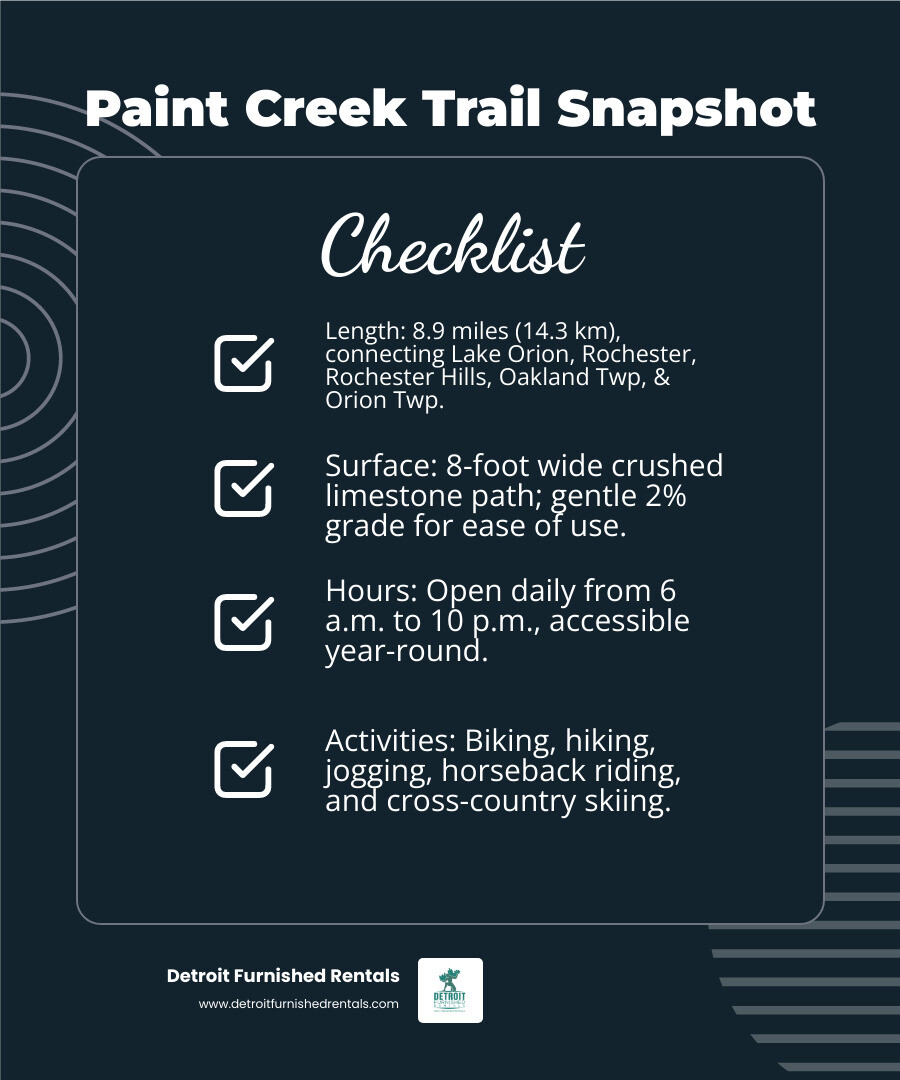 Infographic showing the Paint Creek Trail route spanning 8.9 miles from Lake Orion through Orion Township, Oakland Township, Rochester Hills, and Rochester, with key features including crushed limestone surface, 8-foot width, 6am-10pm hours, and activities like biking, hiking, and horseback riding - Paint Creek Trail infographic checklist-dark-blue Infographic showing the Paint Creek Trail route spanning 8.9 miles from Lake Orion through Orion Township, Oakland Township, Rochester Hills, and Rochester, with key features including crushed limestone surface, 8-foot width, 6am-10pm hours, and activities like biking, hiking, and horseback riding - Paint Creek Trail infographic checklist-dark-blue