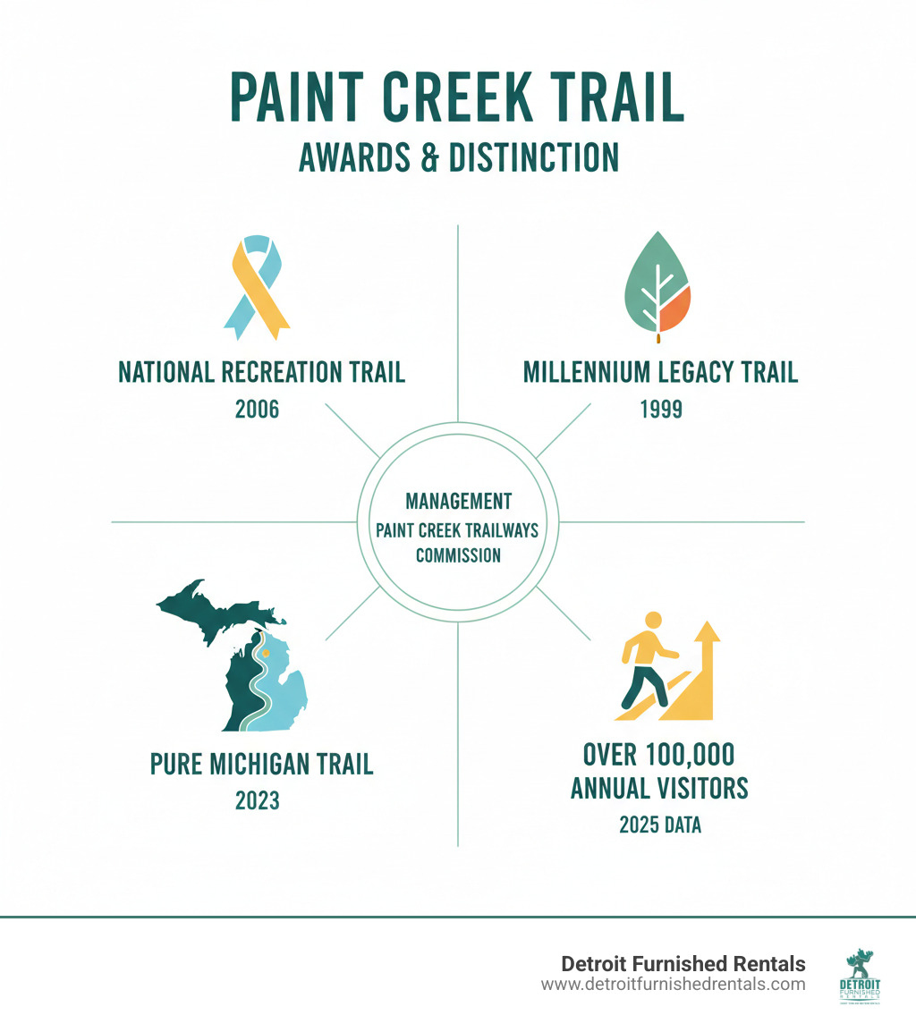 Infographic detailing the Paint Creek Trail's awards including National Recreation Trail (2006), Millennium Legacy Trail (1999), and Pure Michigan Trail (2023), alongside its management by the Paint Creek Trailways Commission and annual visitor numbers - Paint Creek Trail infographic Infographic detailing the Paint Creek Trail's awards including National Recreation Trail (2006), Millennium Legacy Trail (1999), and Pure Michigan Trail (2023), alongside its management by the Paint Creek Trailways Commission and annual visitor numbers - Paint Creek Trail infographic