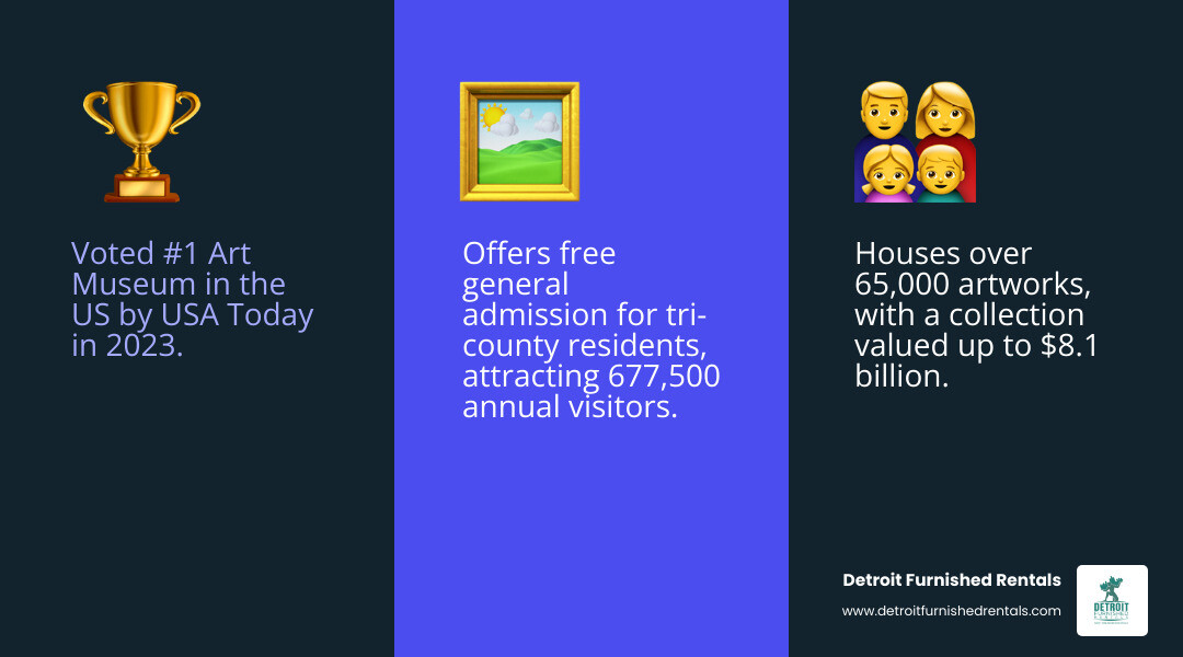 Infographic showing Detroit Institute of Arts key statistics: Founded 1885, over 65,000 artworks in collection, 658,000 square feet of gallery space, collection valued up to $8.1 billion, voted #1 art museum in USA by USA Today 2023, 677,500 annual visitors, free admission for tri-county residents through voter-approved millage - art museum detroit michigan infographic 3_facts_emoji_blue