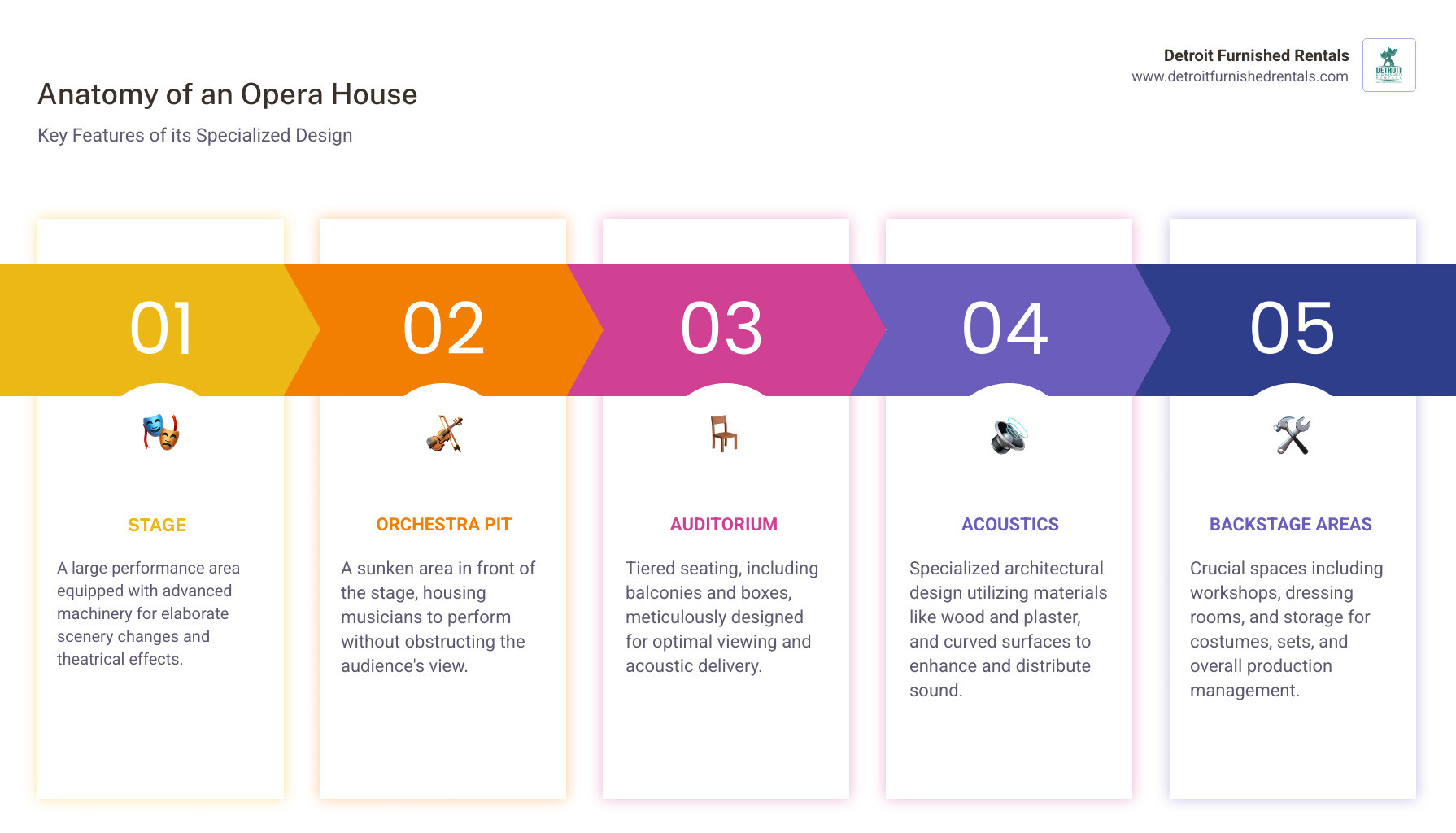 Infographic showing the cross-section layout of a traditional opera house, with labeled sections including the main stage area at center, the sunken orchestra pit in front, the horseshoe-shaped auditorium with ground floor stalls, multiple balcony levels (Dress Circle and Gallery), private boxes along the sides, the proscenium arch framing the stage, backstage workshop areas, dressing rooms, and the fly tower above the stage for scenery - opera house infographic pillar-5-steps