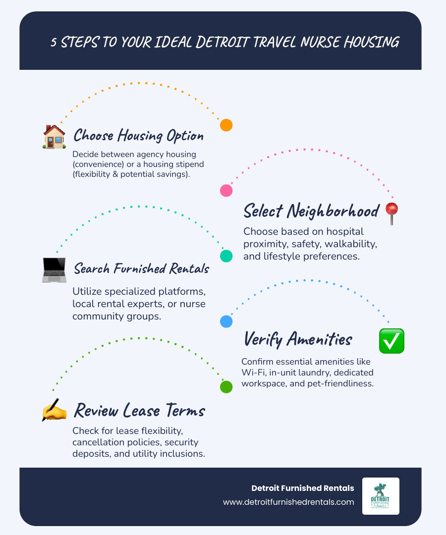 Infographic showing the five-step process for finding travel nurse housing in Detroit: 1) Decide between agency housing or stipend (consider convenience vs control), 2) Choose your neighborhood based on hospital location and lifestyle preferences, 3) Search specialized platforms and local providers for furnished rentals, 4) Verify essential amenities like Wi-Fi, parking, and pet policies, 5) Review lease terms carefully for flexibility and assignment-length compatibility - travel nurse housing detroit infographic infographic-line-5-steps-blues-accent_colors