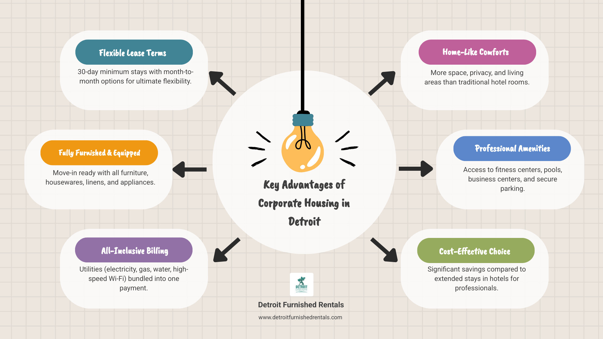 Infographic showing the key advantages of corporate housing for extended stays in Detroit: Flexible lease terms starting at 30 days with month-to-month options, fully furnished apartments with all furniture and housewares included, all utilities bundled into one payment including electricity gas water and high-speed internet, move-in ready spaces requiring no setup time, professional amenities like fitness centers pools and business centers, cost-effective compared to extended hotel stays, pet-friendly options available at many properties, and local support with 24/7 maintenance and guest services - corporate housing detroit michigan infographic brainstorm-6-items