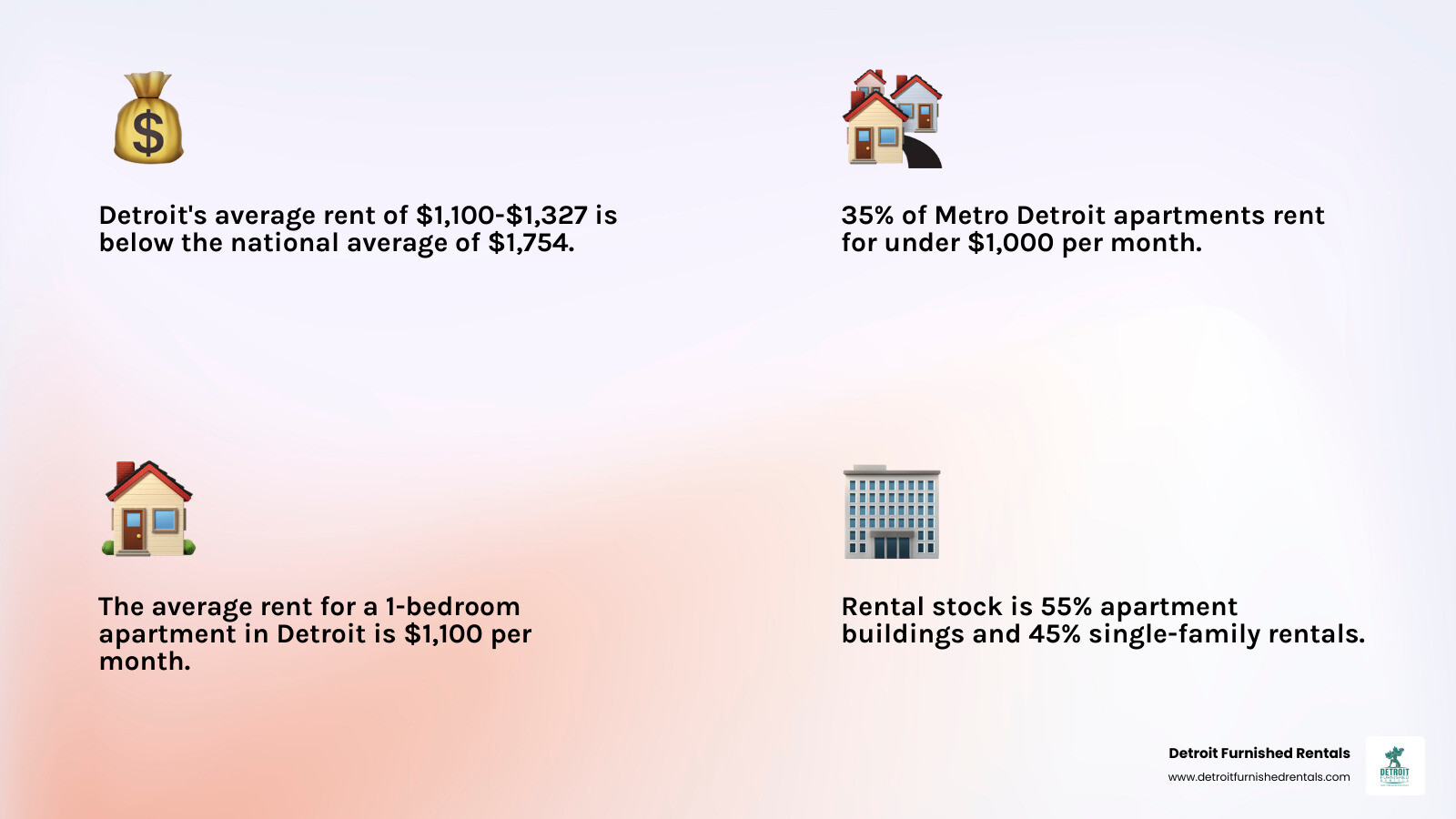 Infographic showing Detroit rental market statistics: average rent $1,100-$1,327 compared to national average $1,754, breakdown of apartment sizes (35% under $1,000, 36% between $1,001-$1,500), and building types (45% single-family rentals, 55% apartment buildings with average building age of 47 years) - apartments in metro detroit area infographic 4_facts_emoji_light-gradient