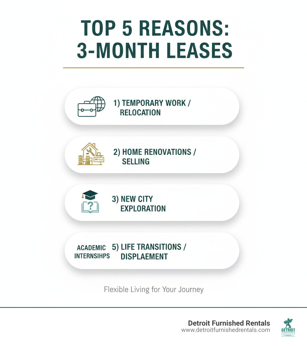 Infographic showing the top 5 reasons people choose 3-month leases: 1) Temporary work assignments and corporate relocation, 2) Home renovations or selling a house, 3) Testing out a new city before committing long-term, 4) Academic internships or seasonal programs, 5) Bridge housing during life transitions or displacement - apartments for 3 months lease infographic Infographic showing the top 5 reasons people choose 3-month leases: 1) Temporary work assignments and corporate relocation, 2) Home renovations or selling a house, 3) Testing out a new city before committing long-term, 4) Academic internships or seasonal programs, 5) Bridge housing during life transitions or displacement - apartments for 3 months lease infographic