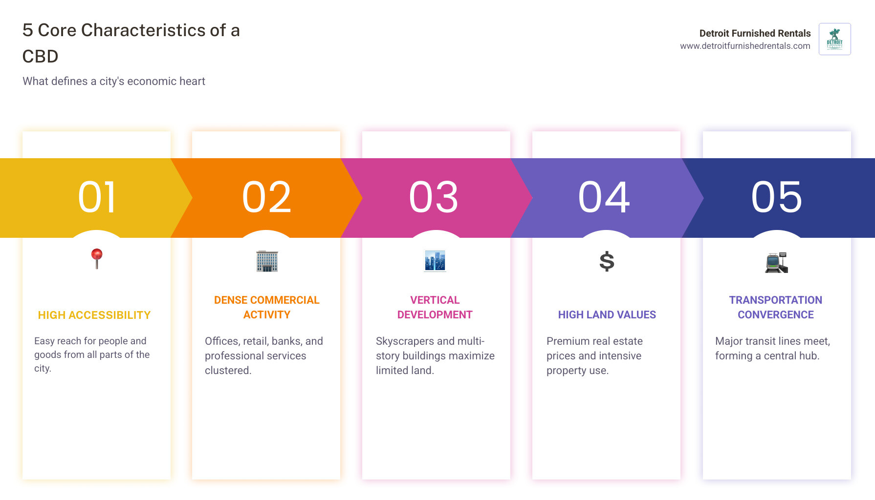 Infographic showing the five core characteristics of a Central Business District: 1. High Accessibility with converging transportation systems including roads, rail, and public transit; 2. Dense Commercial Activity featuring offices, retail, banks, and professional services clustered together; 3. Vertical Development with skyscrapers and multi-story buildings maximizing limited land; 4. High Land Values represented by premium real estate prices and intensive property use; 5. Transportation Convergence showing how bus, subway, and commuter rail lines meet at the CBD core - Central business district infographic pillar-5-steps