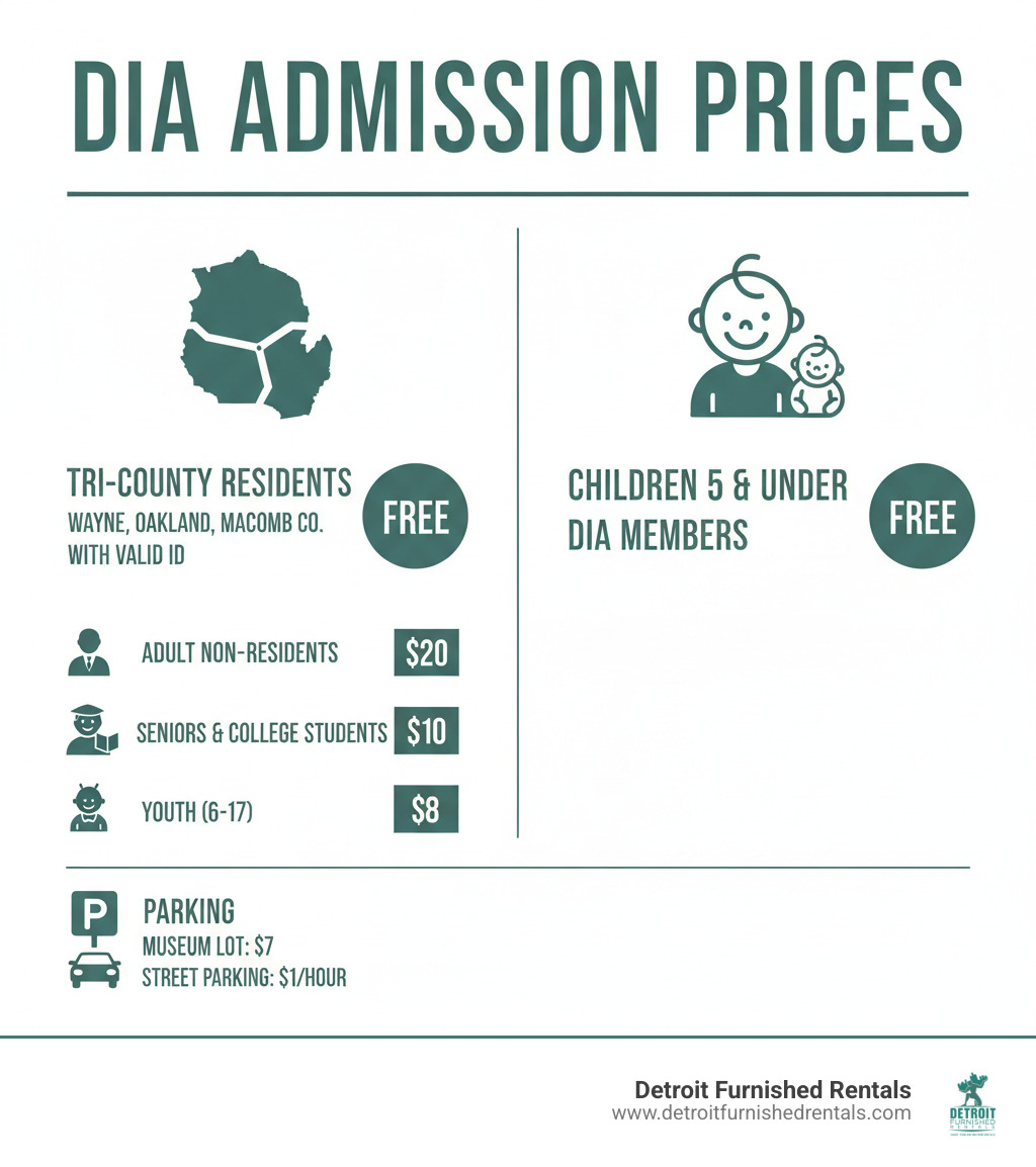 Infographic showing DIA admission prices: Free admission for residents of Wayne, Oakland, and Macomb counties with valid ID; $20 for adult non-residents; $10 for seniors and college students with valid ID; $8 for youth ages 6-17; Free for children 5 and under and all DIA members; Parking $7 in museum lot or $1/hour street parking - detroit art museum cost infographic 