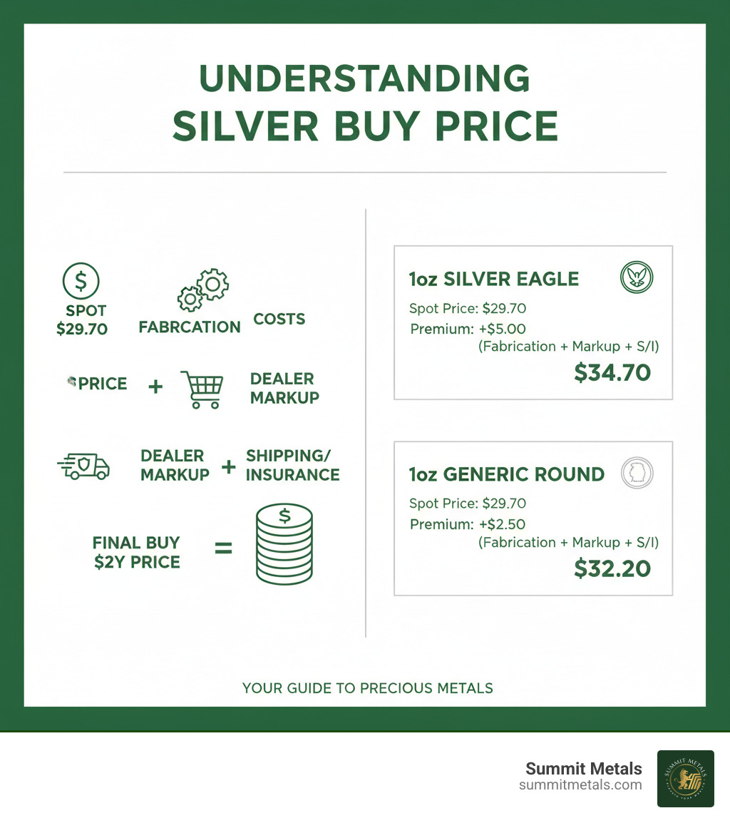Infographic showing the breakdown of silver buy price: spot price base + fabrication costs + dealer markup + shipping/insurance = final buy price, with example calculations for a 1oz Silver Eagle vs 1oz generic round - silver buy price infographic Infographic showing the breakdown of silver buy price: spot price base + fabrication costs + dealer markup + shipping/insurance = final buy price, with example calculations for a 1oz Silver Eagle vs 1oz generic round - silver buy price infographic