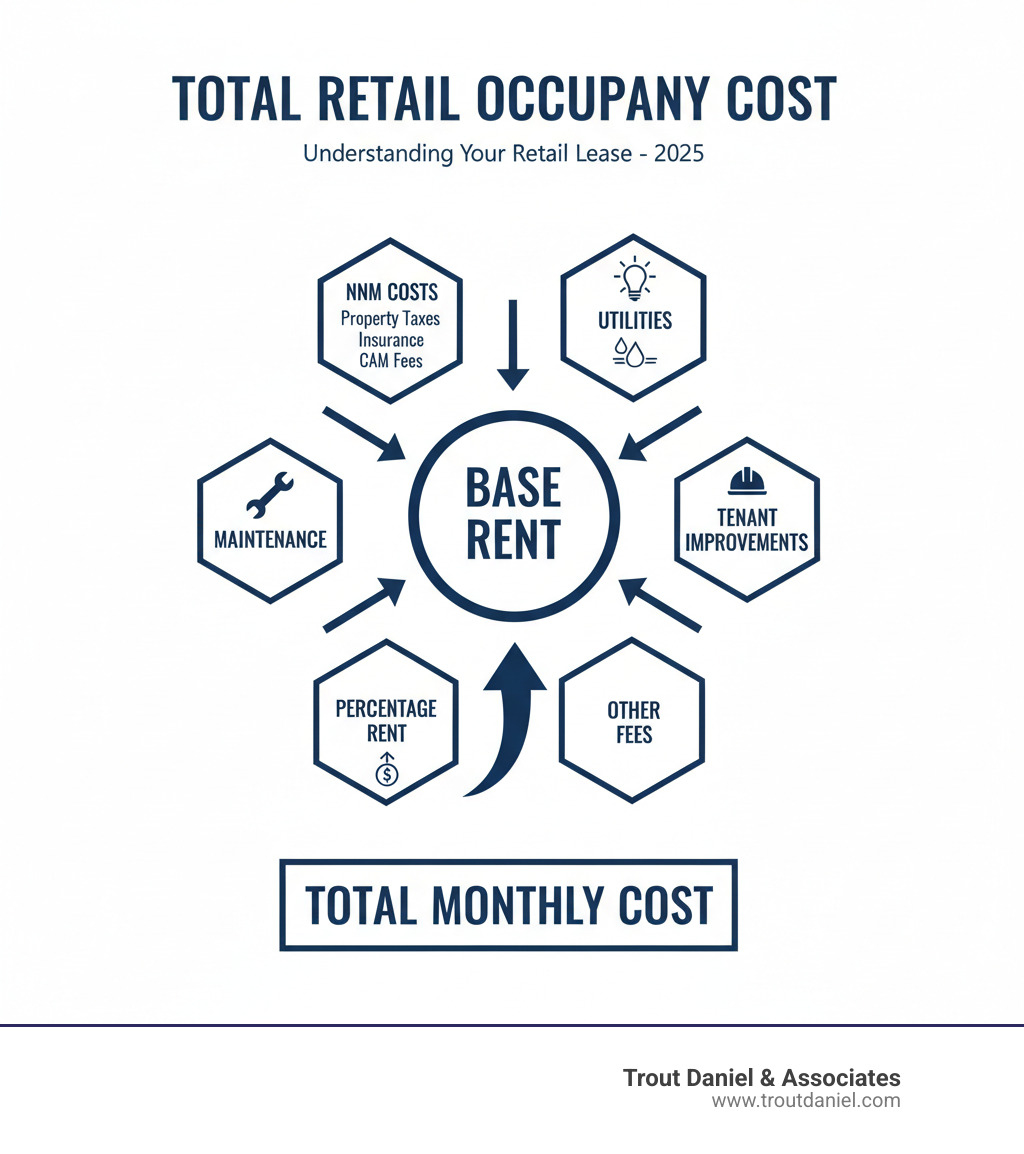 infographic showing components of total retail occupancy cost with base rent at the center, surrounded by NNN costs (property taxes, insurance, CAM fees), utilities, maintenance, tenant improvements, and percentage rent, with arrows pointing to total monthly cost - cost to rent retail space infographic E05393fcde1717059eb1db32d54f937ad587b119
