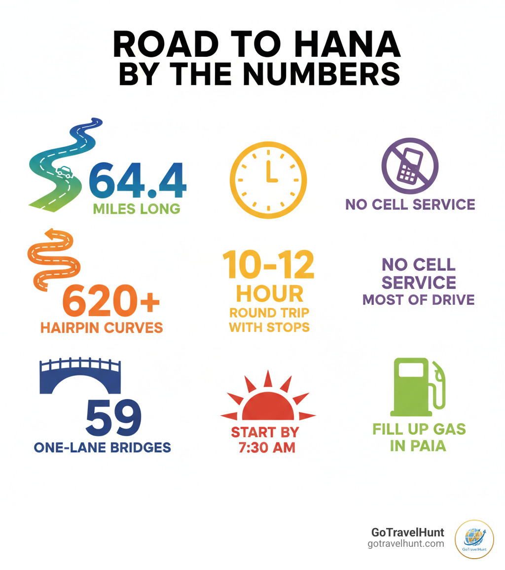 Infographic showing Road to Hana by the numbers: 64.4 miles long, 620+ hairpin curves, 59 one-lane bridges, 10-12 hour round trip with stops, best to start by 7:30 AM, no cell service for most of the drive, fill up gas in Paia before starting - road to hana stops infographic 
