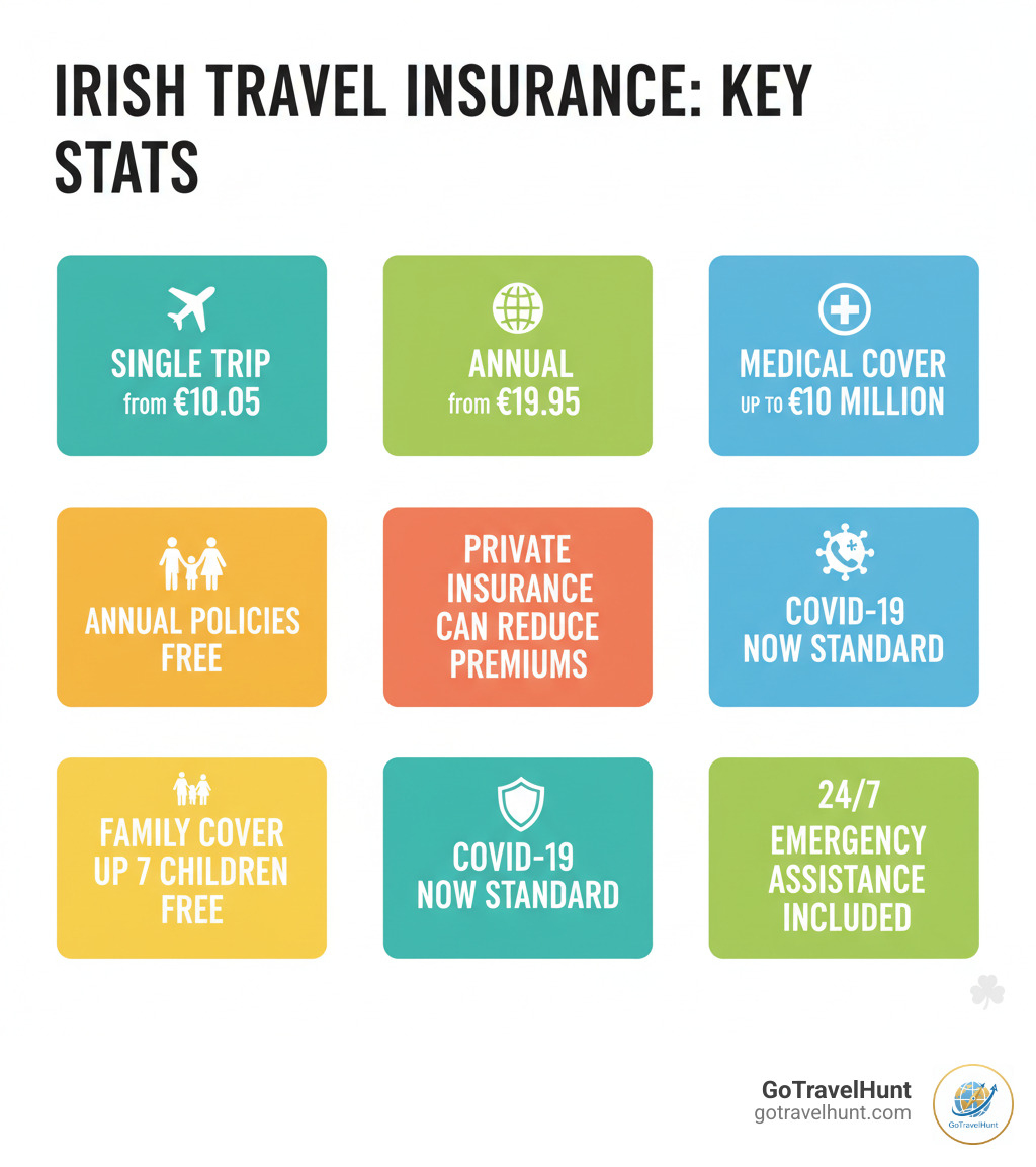 Infographic showing Irish travel insurance key statistics: Single trip policies from โฌ10.05, Annual policies from โฌ19.95, Medical cover up to โฌ10 million, Family cover includes up to 7 children free, Private health insurance can reduce premiums, COVID-19 cover now standard on most policies, 24/7 emergency assistance included - cheap travel insurance ireland infographic  Infographic showing Irish travel insurance key statistics: Single trip policies from โฌ10.05, Annual policies from โฌ19.95, Medical cover up to โฌ10 million, Family cover includes up to 7 children free, Private health insurance can reduce premiums, COVID-19 cover now standard on most policies, 24/7 emergency assistance included - cheap travel insurance ireland infographic