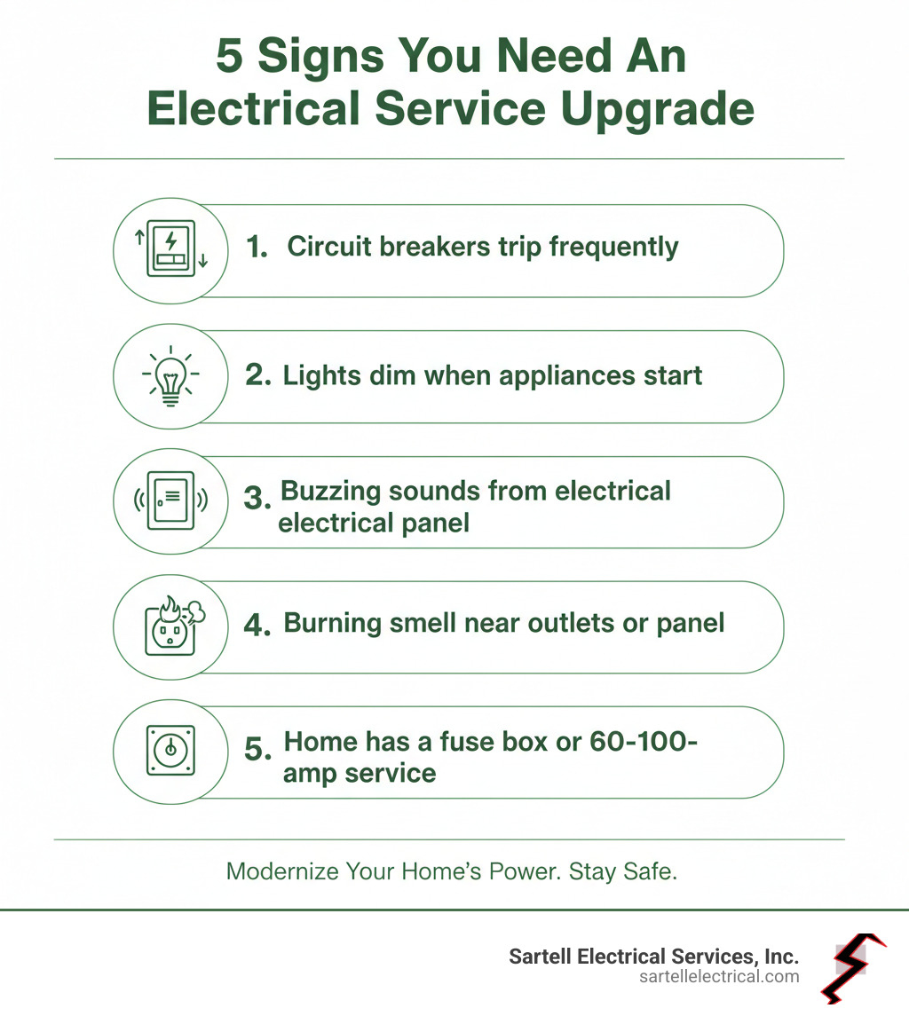infographic showing the top 5 signs you need an electrical service upgrade: 1. Circuit breakers trip frequently 2. Lights dim when appliances start 3. Buzzing sounds from electrical panel 4. Burning smell near outlets or panel 5. Home has a fuse box or 60-100 amp service - Electrical service upgrades infographic 