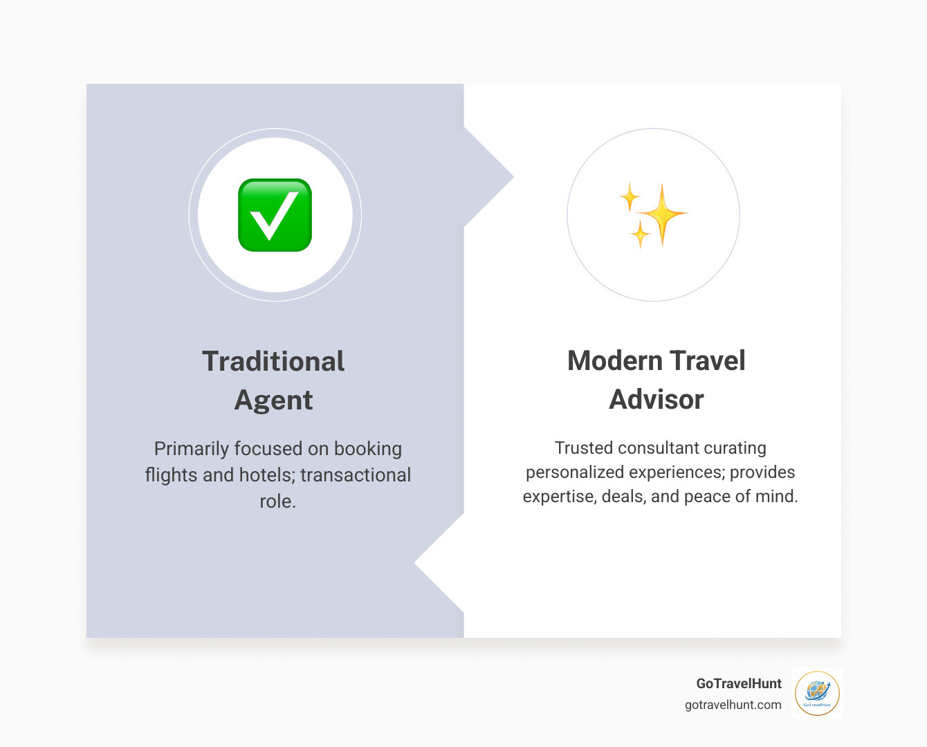 infographic explaining the key differences between a traditional agent and a modern travel advisor - becoming a travel agent infographic comparison-2-items-formal infographic explaining the key differences between a traditional agent and a modern travel advisor - becoming a travel agent infographic comparison-2-items-formal