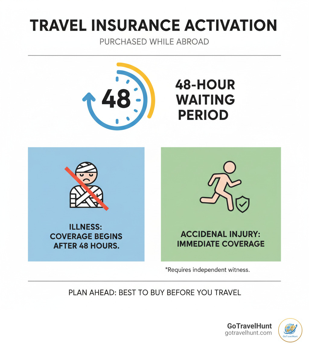 Infographic showing the 48-hour waiting period for travel insurance purchased while abroad, with exceptions for accidental injury - one way travel insurance  infographic  Infographic showing the 48-hour waiting period for travel insurance purchased while abroad, with exceptions for accidental injury - one way travel insurance  infographic