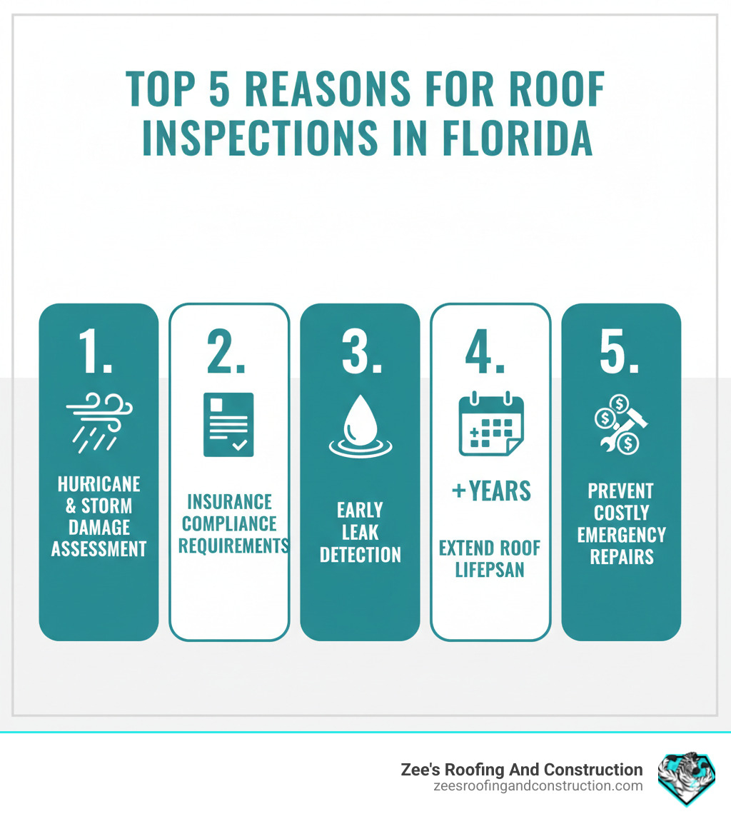 Infographic showing the top 5 reasons for roof inspections in Florida: 1. Hurricane and storm damage assessment with icon of wind and rain, 2. Insurance compliance requirements showing policy document, 3. Early leak detection with water drop icon, 4. Extend roof lifespan with calendar showing years added, 5. Prevent costly emergency repairs with dollar signs and repair tools - apopka roof inspections infographic 