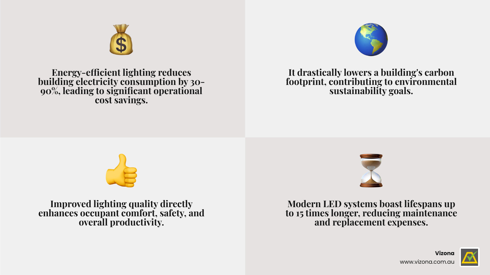Infographic showing core benefits of energy-efficient lighting: reduced energy costs, lower carbon emissions, improved occupant safety and productivity, and extended equipment lifespan - energy efficient lighting system design for building infographic 4_facts_emoji_grey Infographic showing core benefits of energy-efficient lighting: reduced energy costs, lower carbon emissions, improved occupant safety and productivity, and extended equipment lifespan - energy efficient lighting system design for building infographic 4_facts_emoji_grey