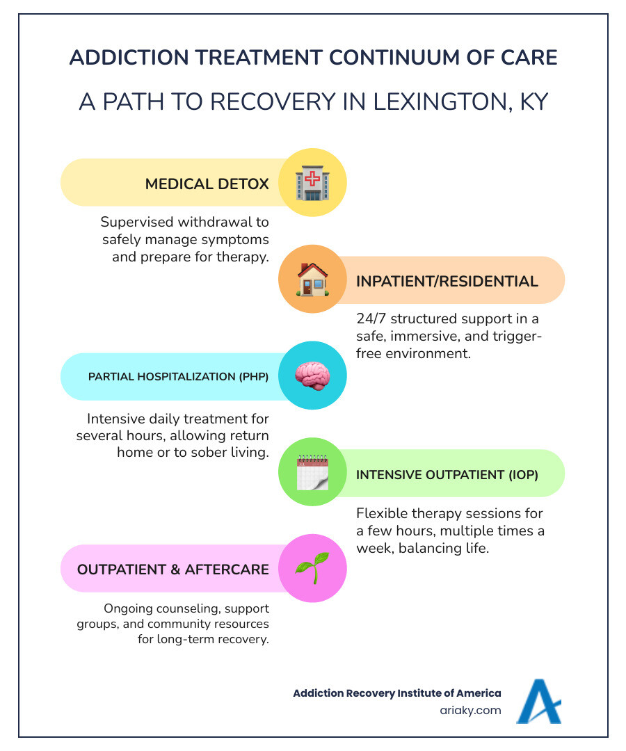 Infographic showing the addiction treatment continuum of care in Lexington KY, starting with medical detox for safe withdrawal management, moving to residential or inpatient treatment for 24/7 structured support, then stepping down to partial hospitalization program PHP for intensive daily treatment, followed by intensive outpatient program IOP for flexible weekly therapy sessions, and ending with standard outpatient care and aftercare planning for long-term recovery support - drug rehab centers in lexington ky infographic infographic-line-5-steps-colors