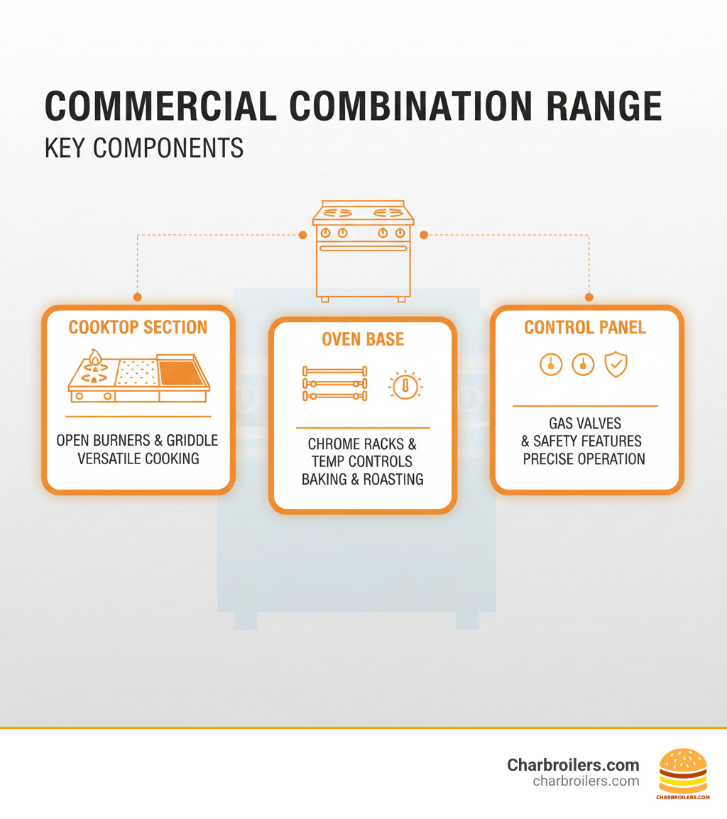 Infographic showing the three key components of a commercial combination range: the cooktop section with open burners and griddle surface for versatile cooking, the oven base with chrome racks and temperature controls for baking and roasting, and the control panel with gas valves and safety features - ato 24g2b infographic 