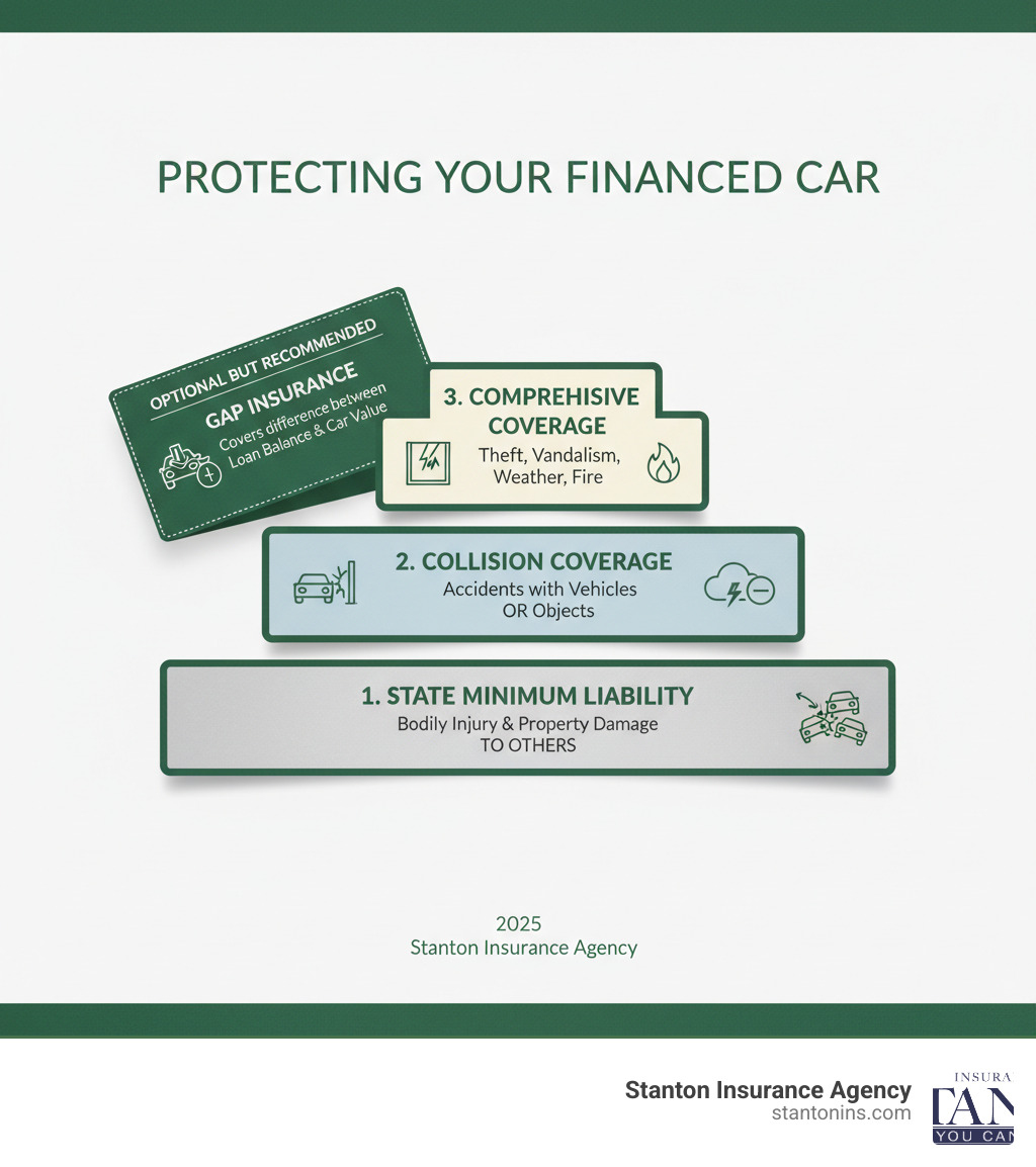 Infographic showing three tiers of protection: 1) State Minimum Liability Coverage (Bodily Injury and Property Damage to Others), 2) Collision Coverage (Accidents with vehicles or objects), 3) Comprehensive Coverage (Theft, vandalism, weather, fire), with GAP Insurance shown as optional but recommended layer covering the difference between loan balance and actual cash value - car insurance requirements for financed cars infographic Infographic showing three tiers of protection: 1) State Minimum Liability Coverage (Bodily Injury and Property Damage to Others), 2) Collision Coverage (Accidents with vehicles or objects), 3) Comprehensive Coverage (Theft, vandalism, weather, fire), with GAP Insurance shown as optional but recommended layer covering the difference between loan balance and actual cash value - car insurance requirements for financed cars infographic