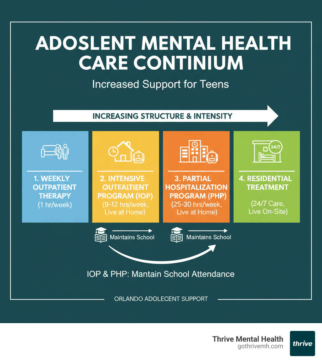 Infographic showing the mental health care continuum for adolescents: 1) Weekly outpatient therapy (1 hour/week), 2) Intensive Outpatient Program/IOP (9-12 hours/week, live at home), 3) Partial Hospitalization Program/PHP (25-30 hours/week, live at home), 4) Residential treatment (24/7 care, live on-site). Each level increases in structure and intensity while IOP and PHP maintain school attendance. - adolescent intensive outpatient programs near me orlando serve young adults infographic Infographic showing the mental health care continuum for adolescents: 1) Weekly outpatient therapy (1 hour/week), 2) Intensive Outpatient Program/IOP (9-12 hours/week, live at home), 3) Partial Hospitalization Program/PHP (25-30 hours/week, live at home), 4) Residential treatment (24/7 care, live on-site). Each level increases in structure and intensity while IOP and PHP maintain school attendance. - adolescent intensive outpatient programs near me orlando serve young adults infographic