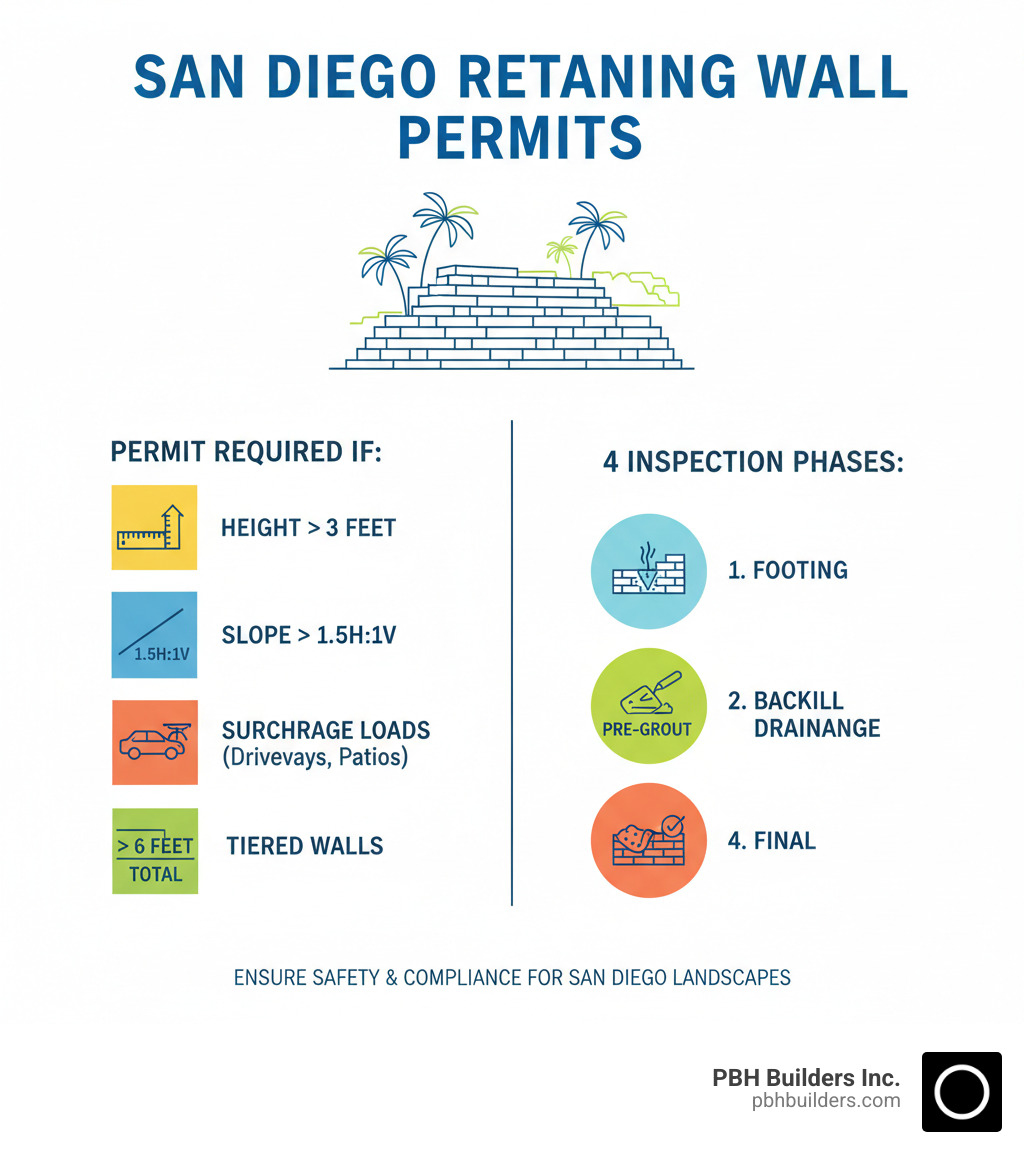 Infographic showing San Diego retaining wall permit requirements including height thresholds of 3 feet, slope ratios of 1.5H:1V, surcharge load considerations, tiered wall calculations, and the four inspection phases: footing, pre-grout, backfill drainage, and final - San Diego retaining wall infographic 